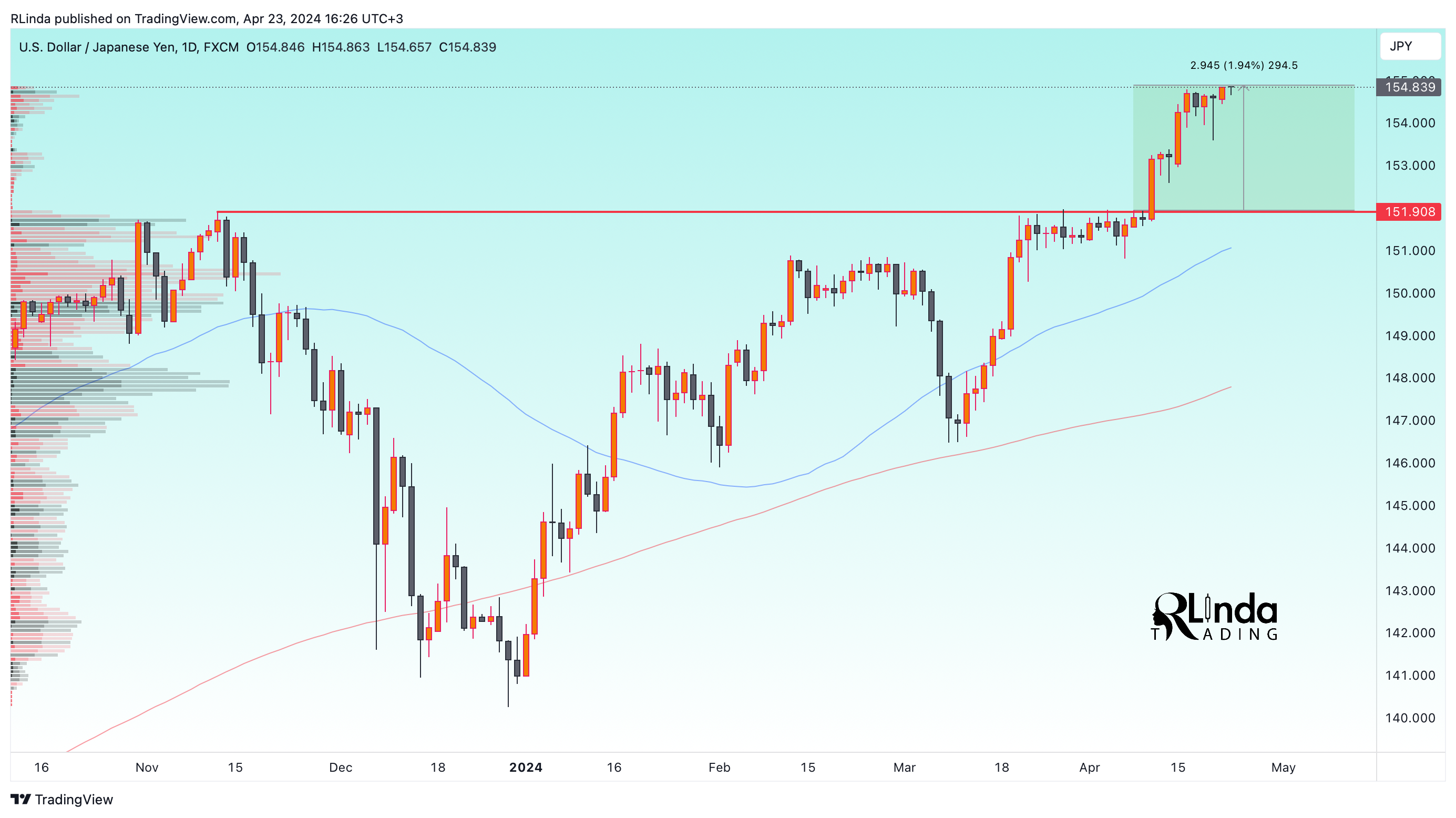 FX:USDJPY Chart Image by RLinda