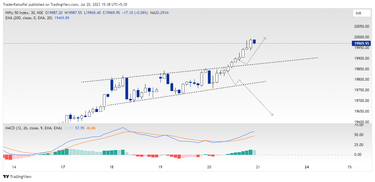 NSE:NIFTY Chart Image by TraderRahulPal