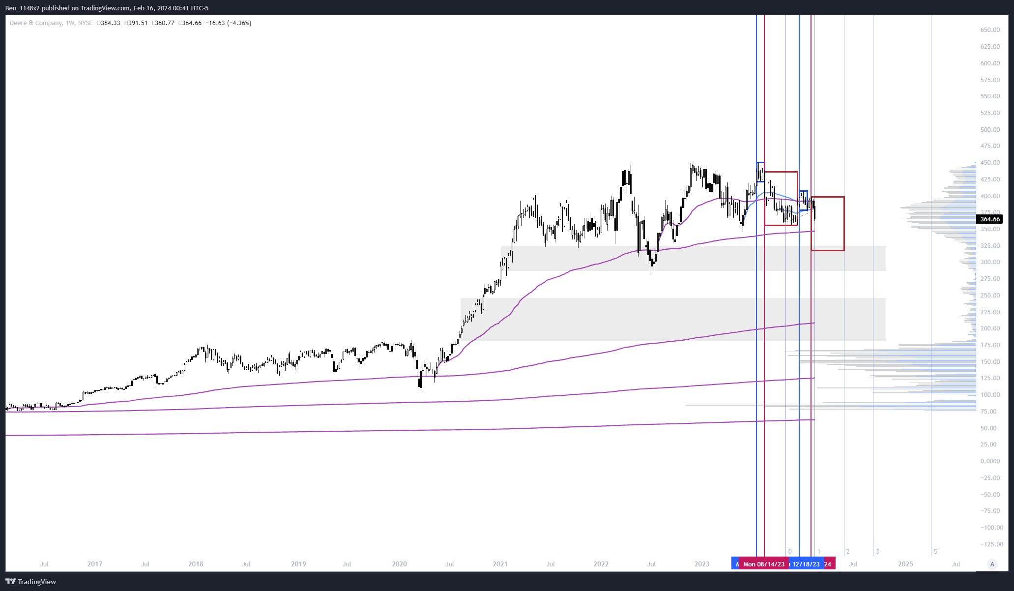 NYSE:DE Chart Image by Ben_1148x2