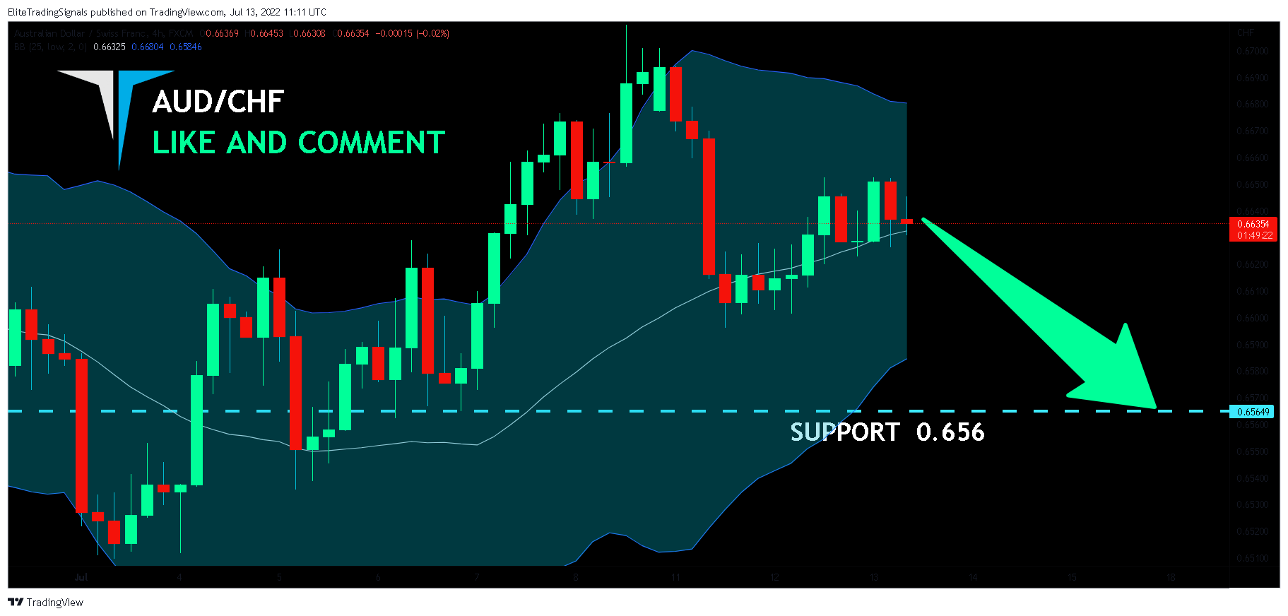 FX:AUDCHF Chart Image by EliteTradingSignals