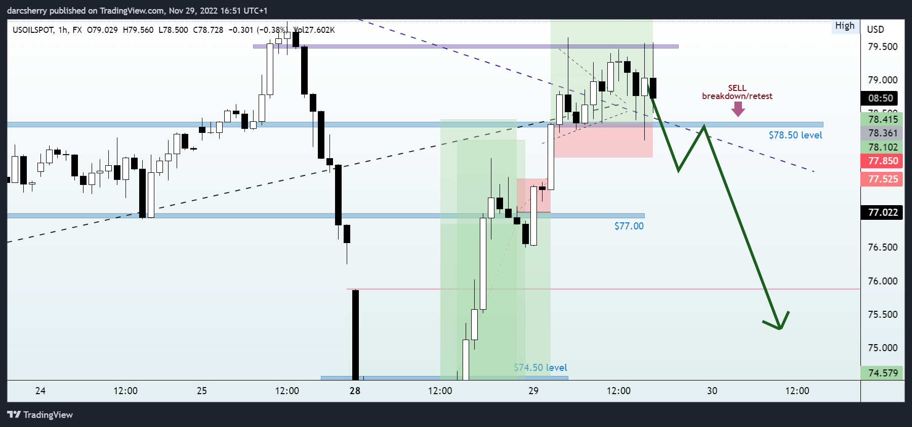 FX:USOILSPOT Chart Image by darcsherry