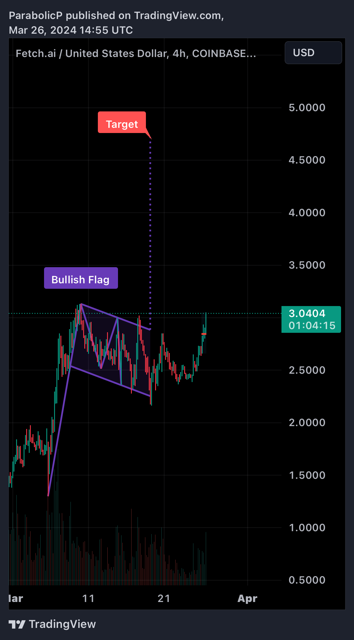 COINBASE:FETUSD Chart Image by ParabolicP