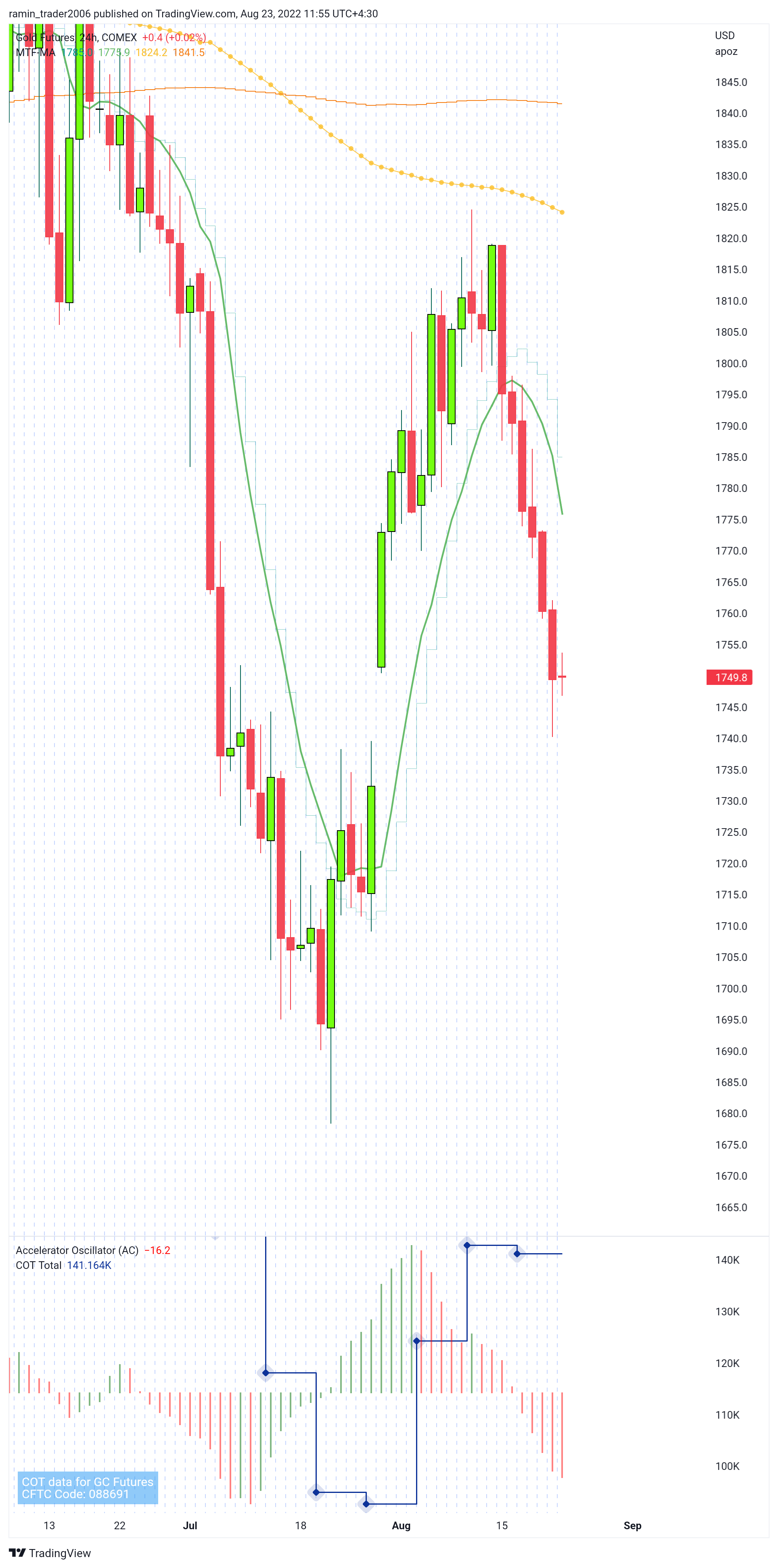 COMEX:GC1! Chart Image by ramin_trader2006