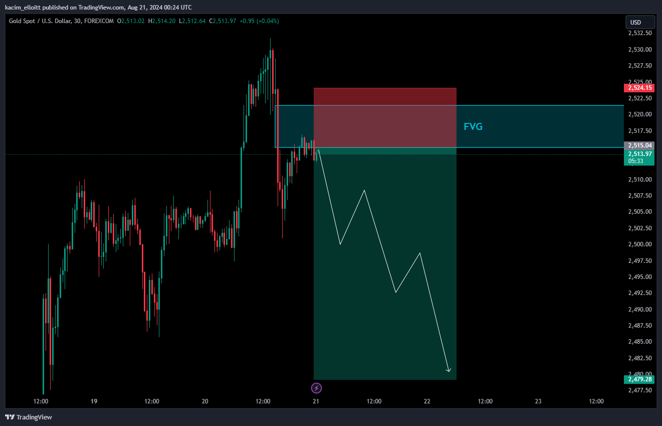 FOREXCOM:XAUUSD Chart Image by kacim_elloitt