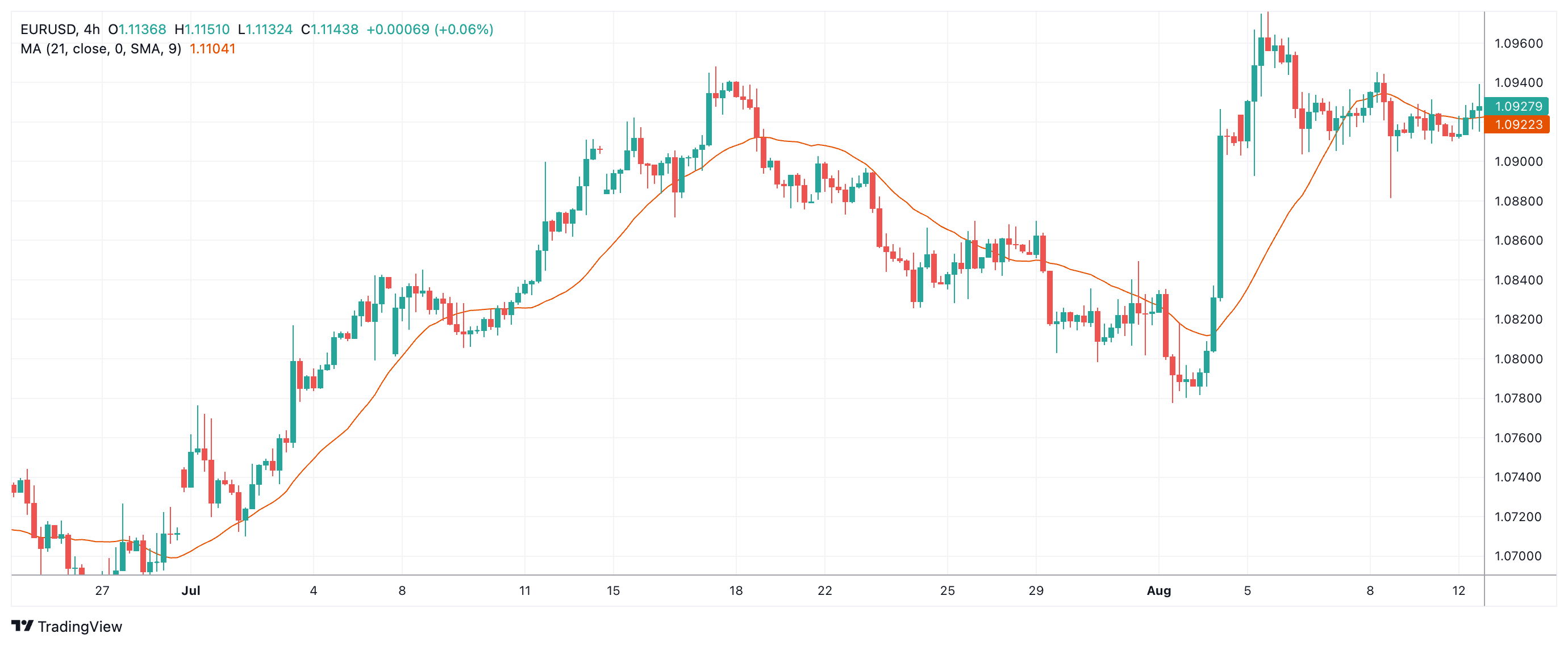 EURUSD Chart Image