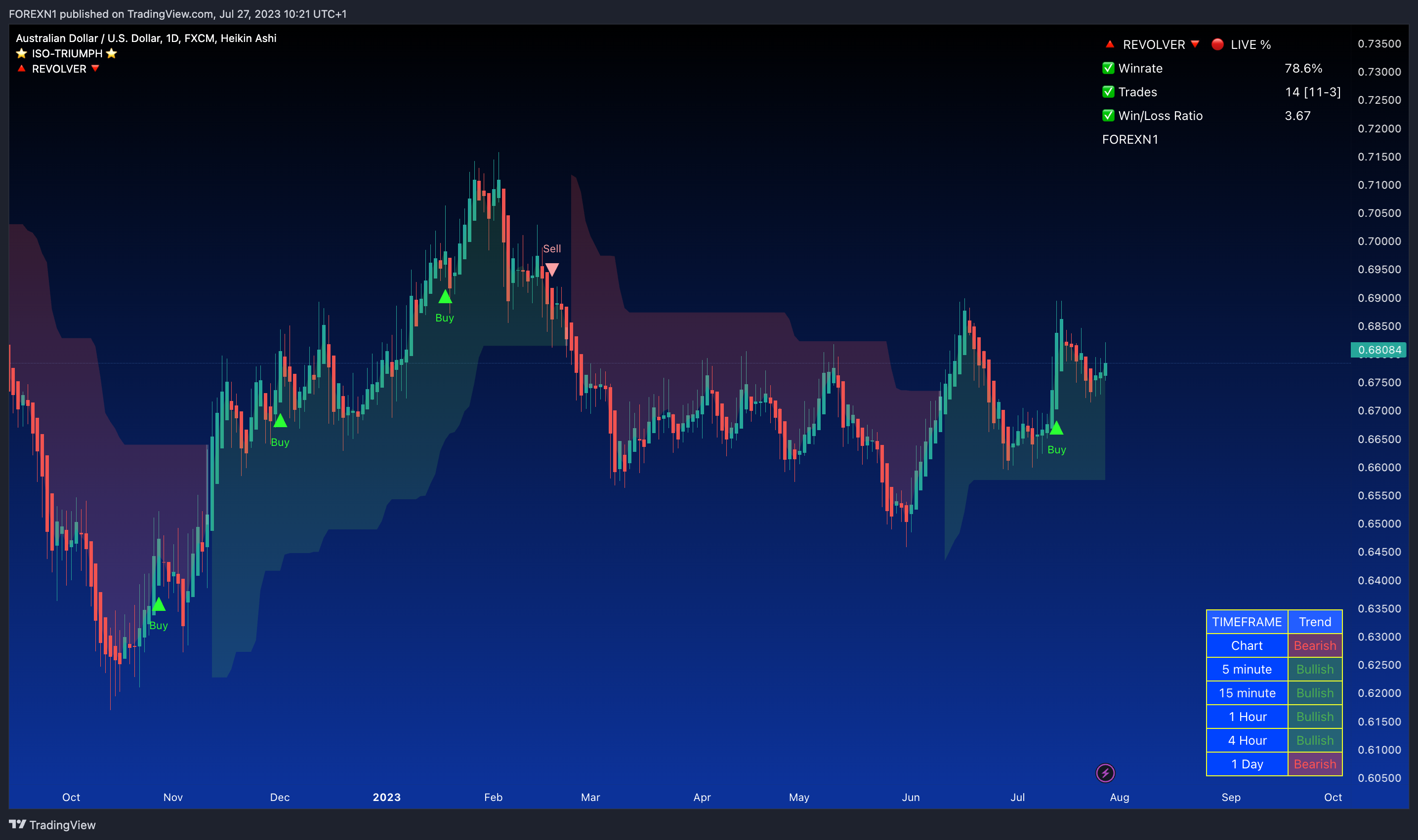 FX:AUDUSD Chart Image by FOREXN1