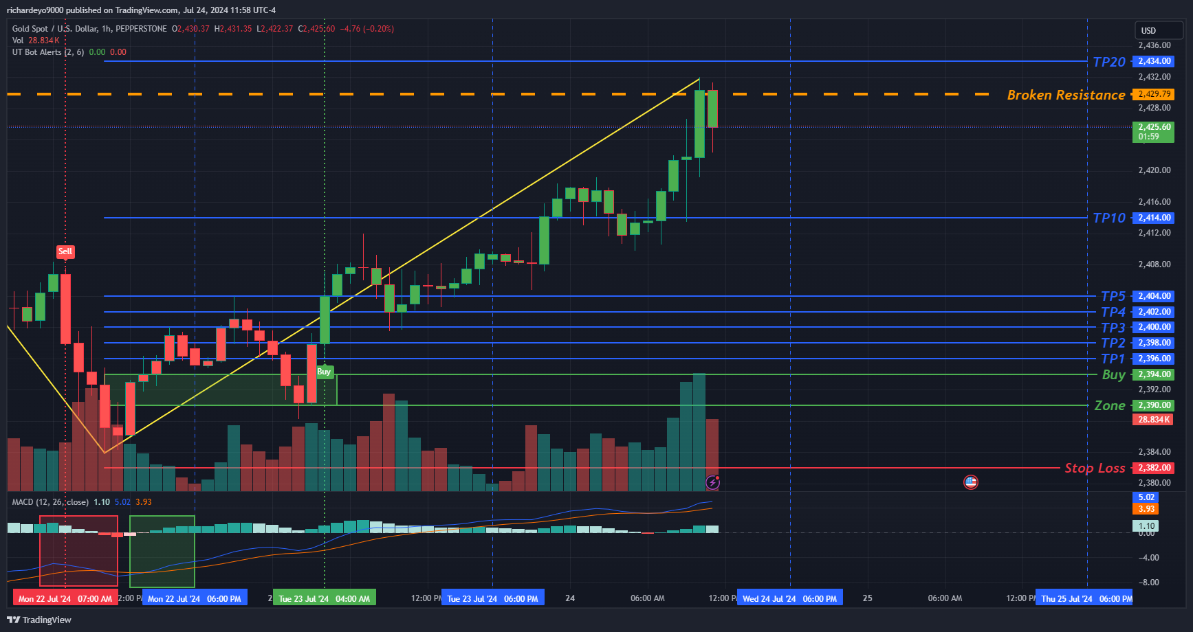 PEPPERSTONE:XAUUSD Chart Image by SmartWizardFX