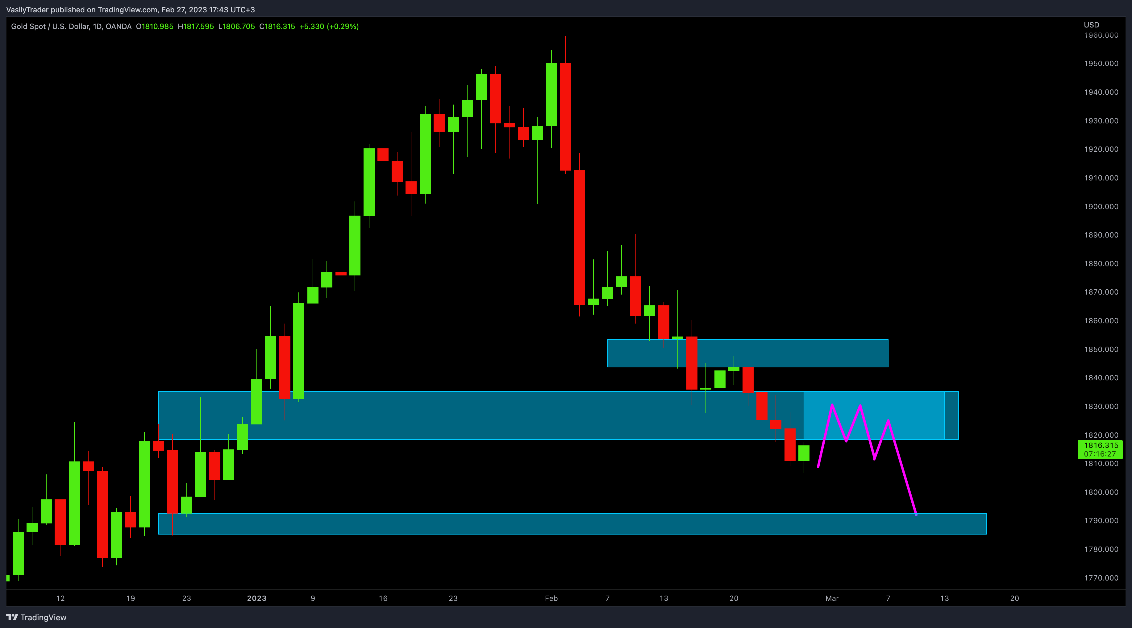OANDA:XAUUSD Chart Image by VasilyTrader