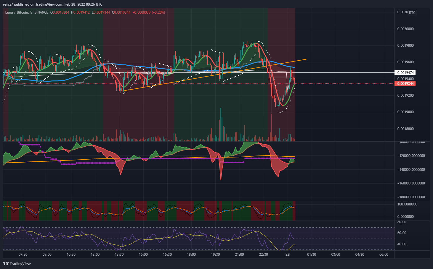 BINANCE:LUNABTC Chart Image by reiiss7