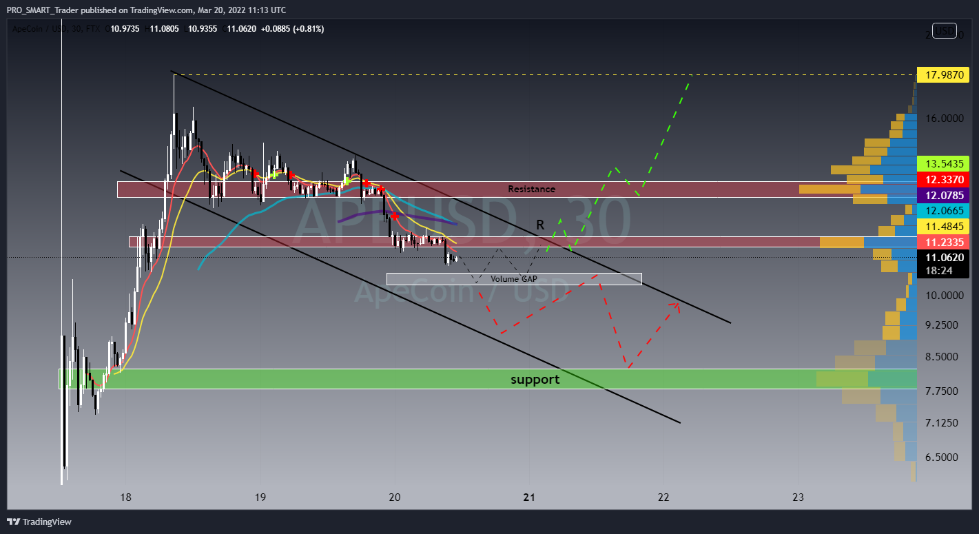FTX:APEUSD Chart Image by PRO_SMART_Trader