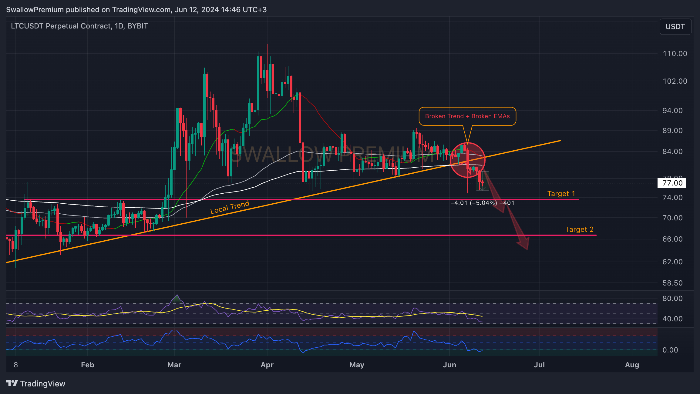 BYBIT:LTCUSDT.P Chart Image by SwallowAcademy