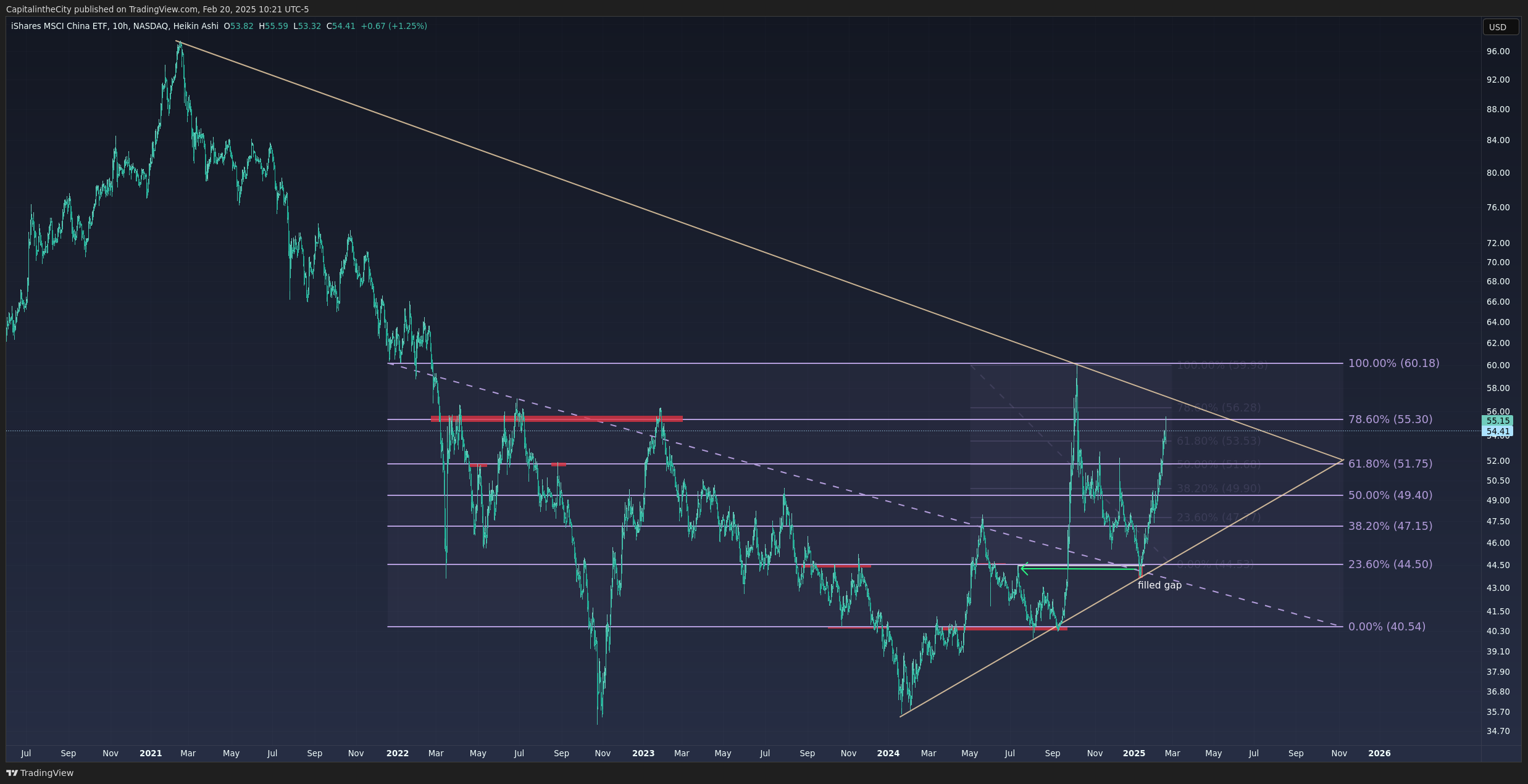 BATS:MCHI Chart Image by CapitalintheCity