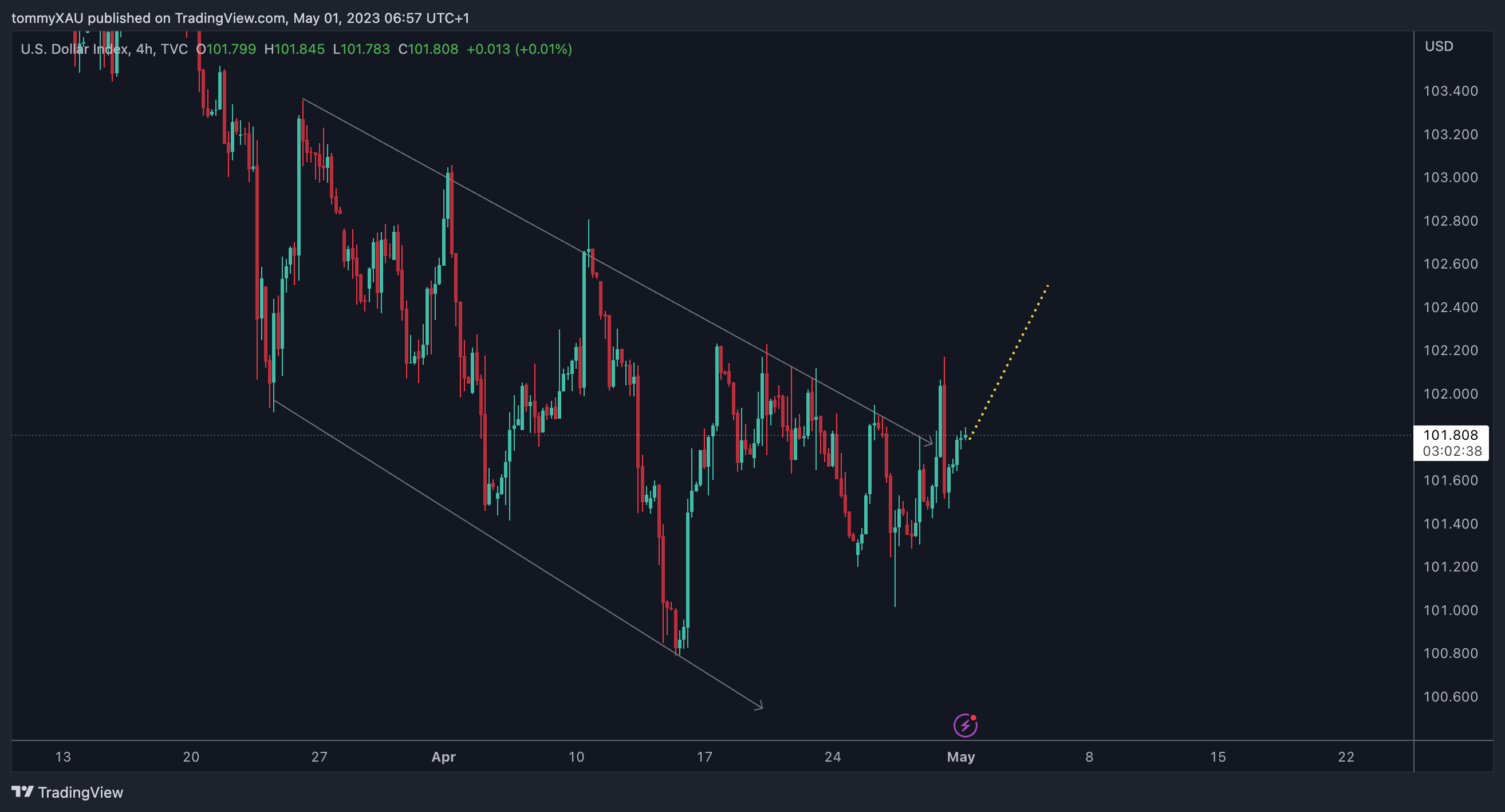TVC:DXY Chart Image by tommyXAU