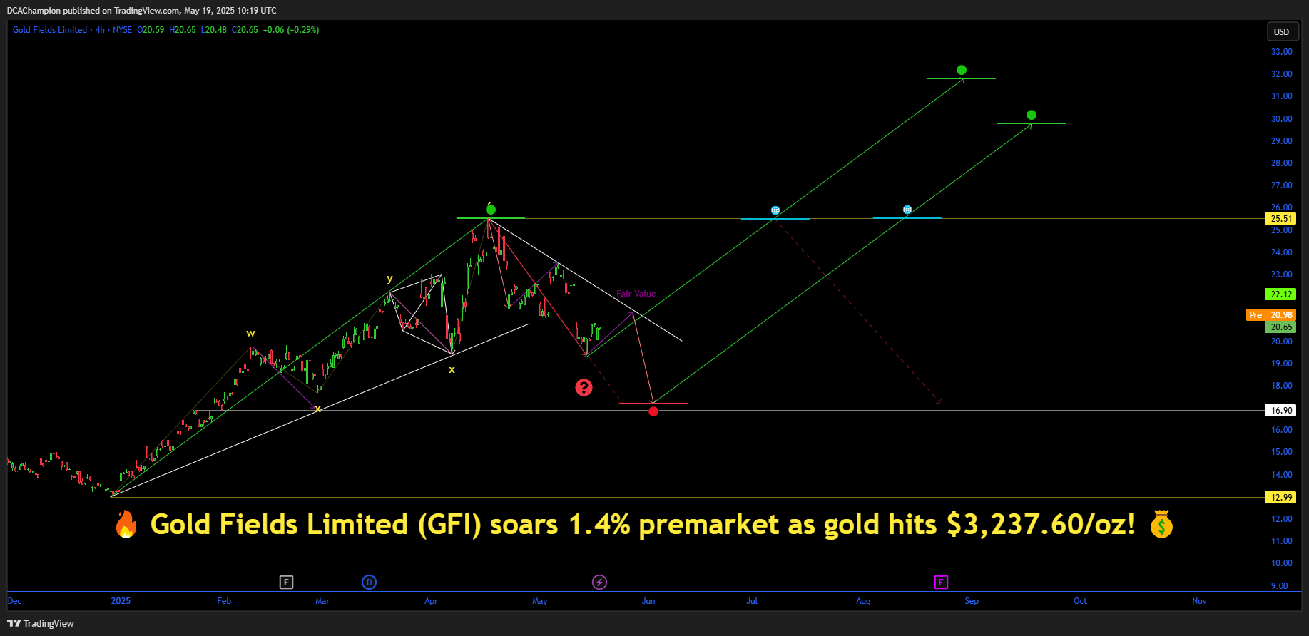 BATS:GFI Chart Image by DCAChampion