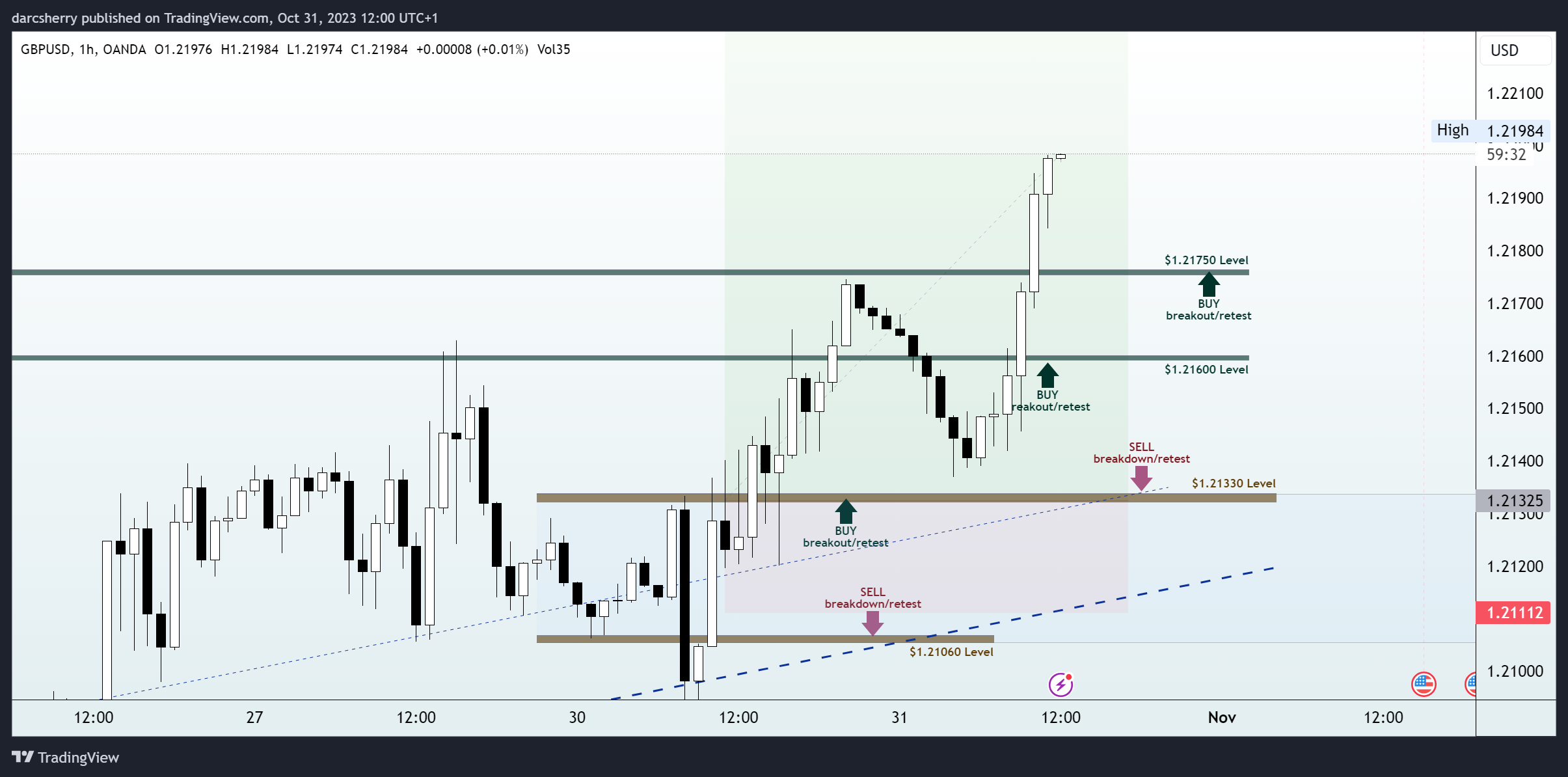 OANDA:GBPUSD Chart Image by darcsherry
