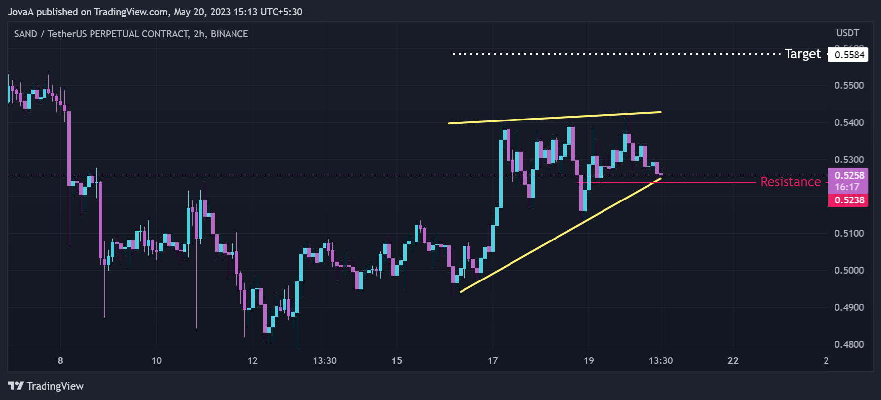 BINANCE:SANDUSDT.P Chart Image by Jova-A