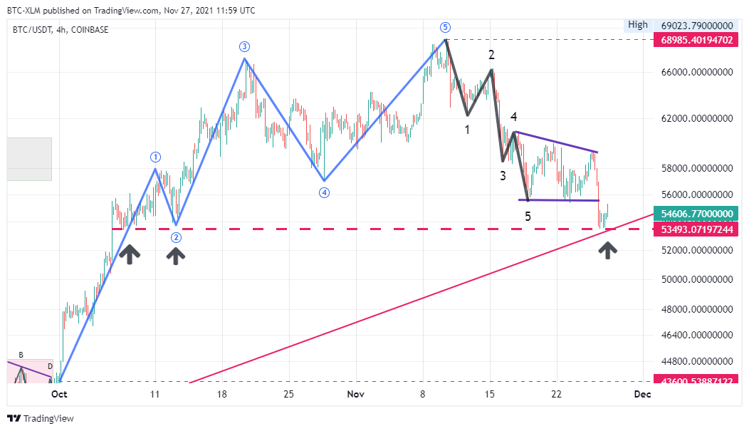 COINBASE:BTCUSDT Chart Image by BTC-XLM