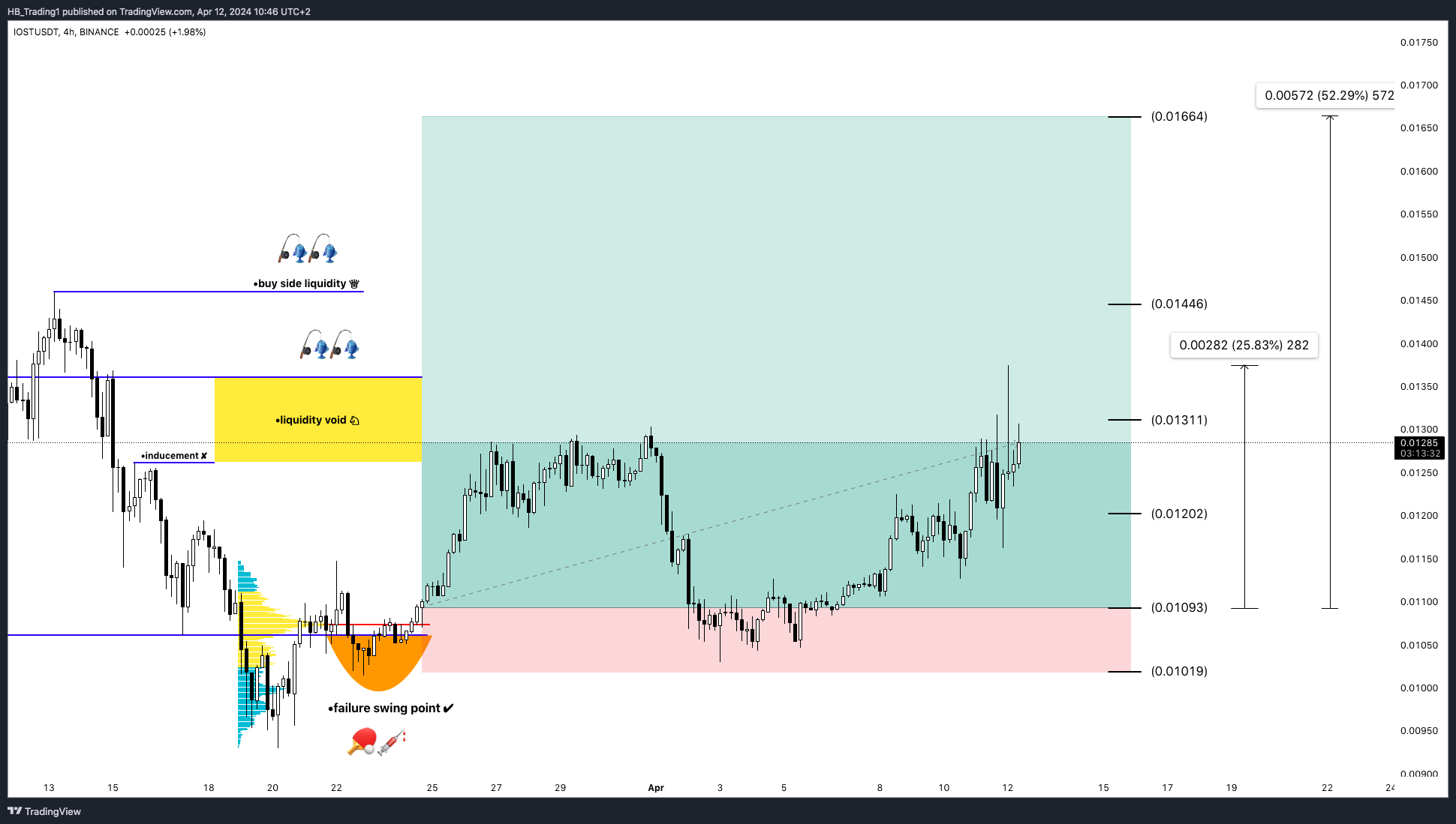 BINANCE:IOSTUSDT Chart Image by HB_Trading1