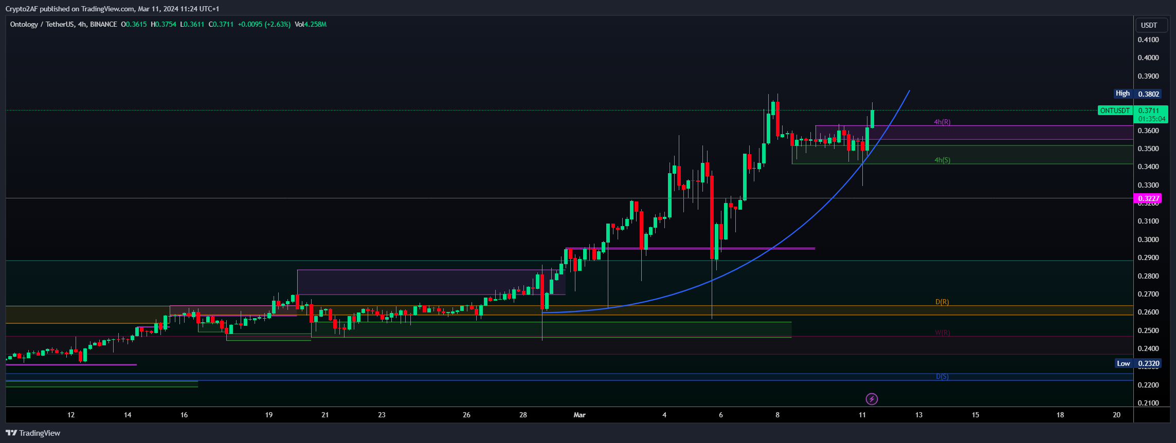 BINANCE:ONTUSDT Chart Image by Crypto2AF