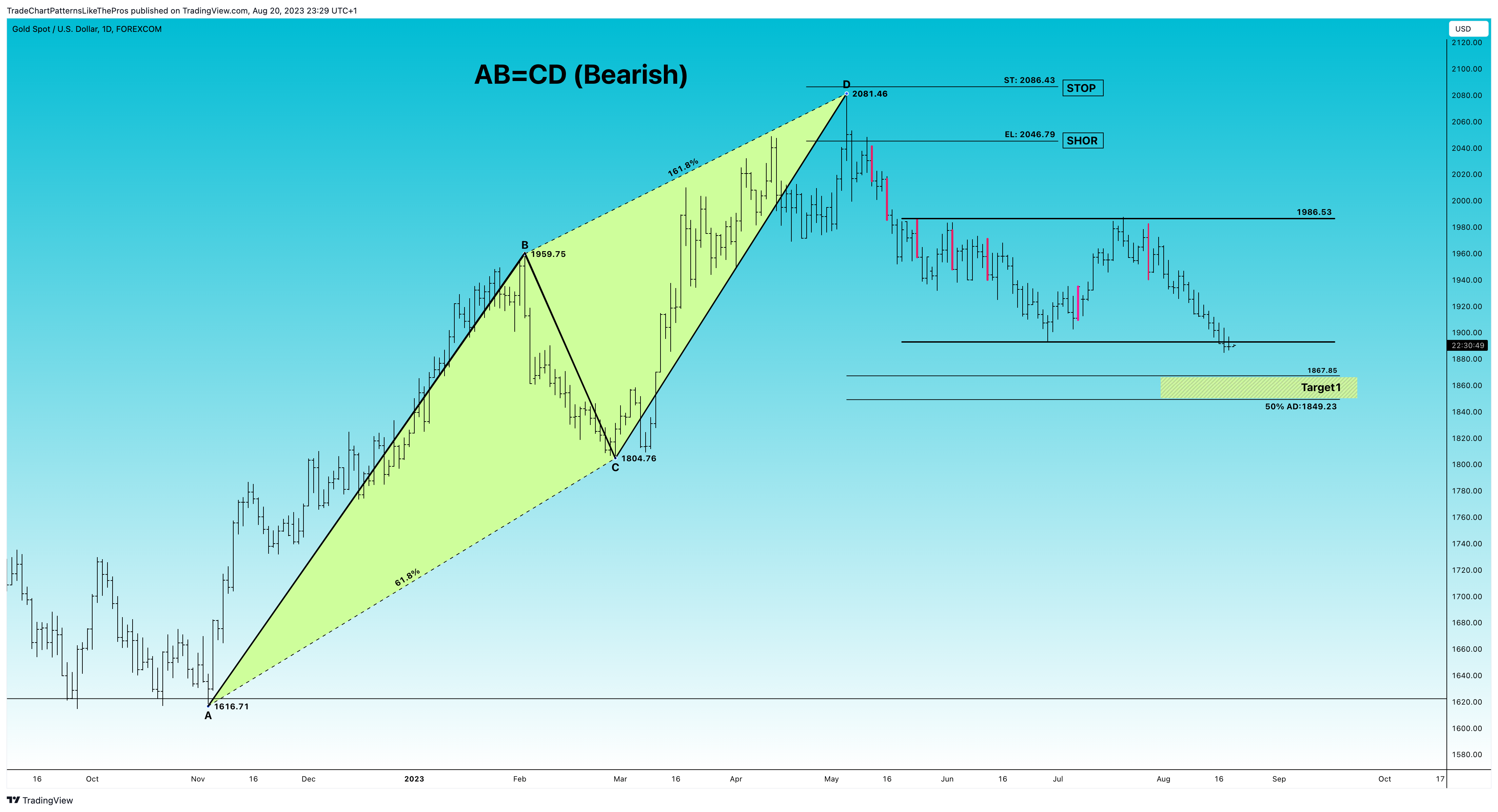 FOREXCOM:XAUUSD Chart Image by TradeChartPatternsLikeThePros
