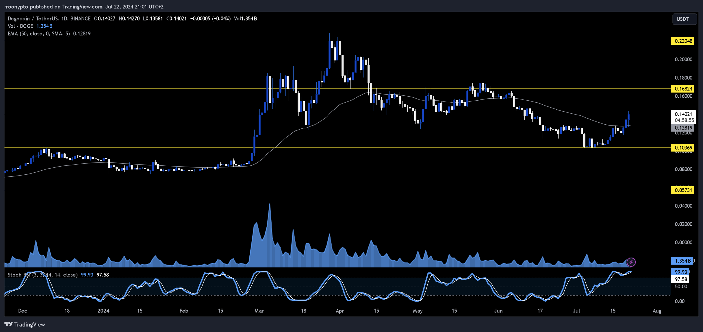 BINANCE:DOGEUSDT Chart Image by moonypto