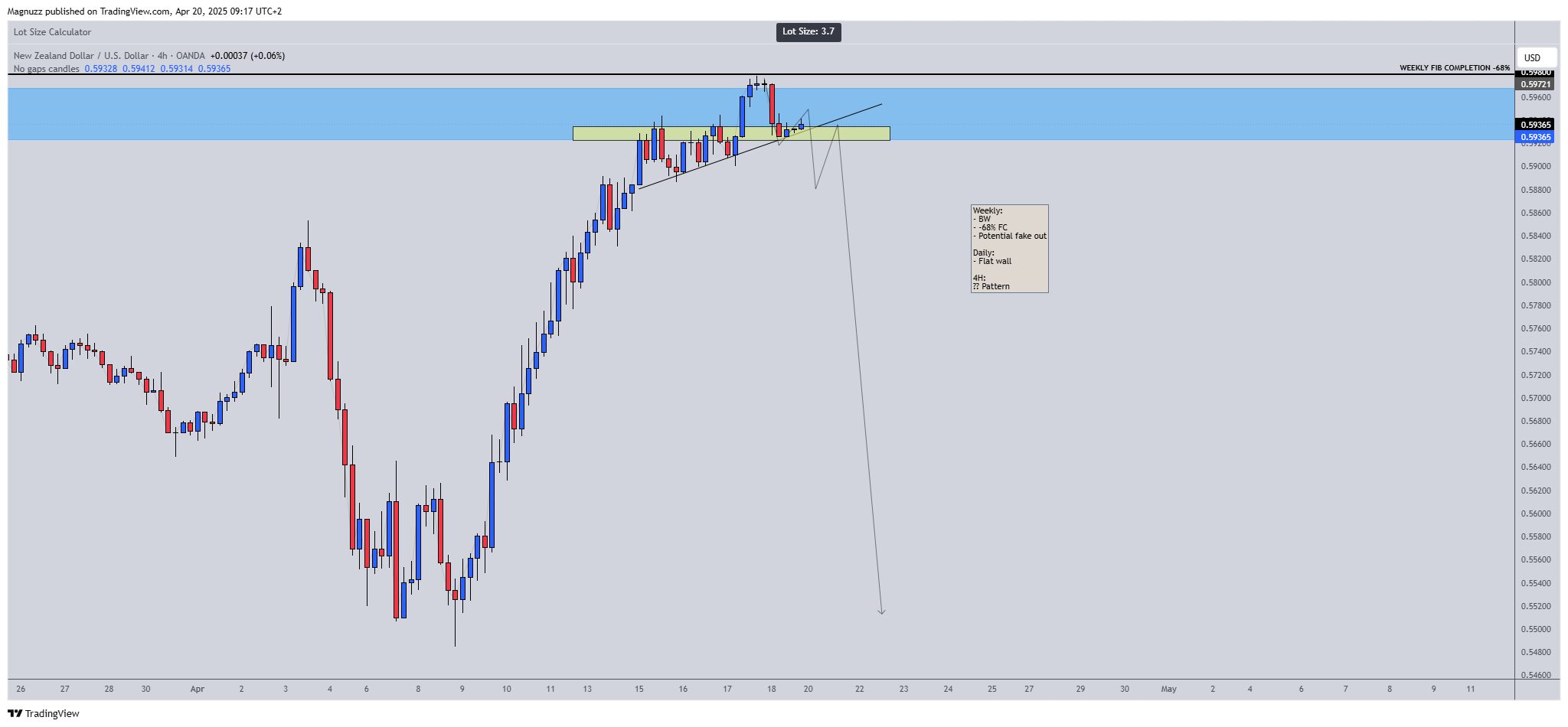 OANDA:NZDUSD Chart Image by Magnuzz