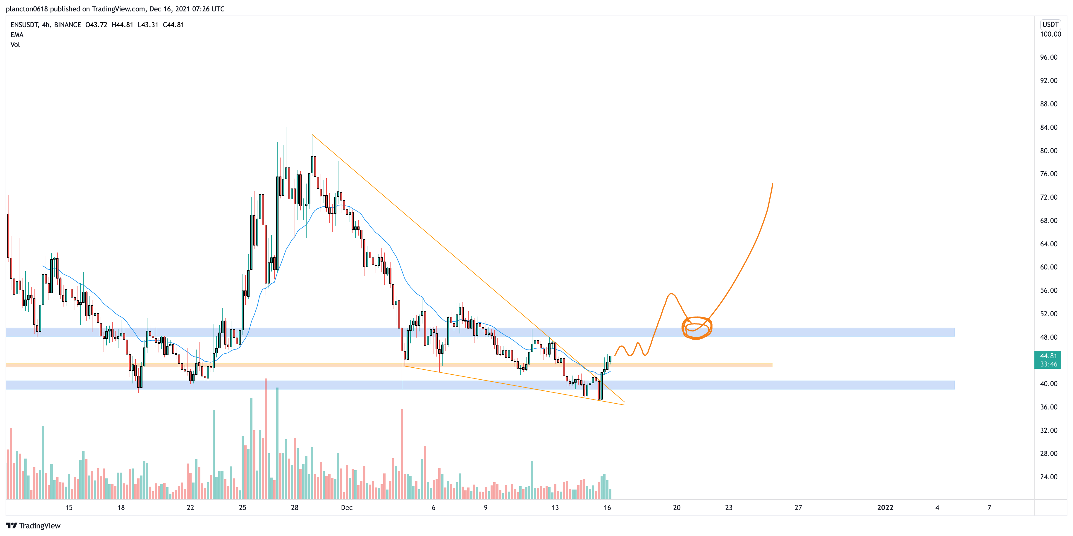 BINANCE:ENSUSDT Chart Image by InkyGrip
