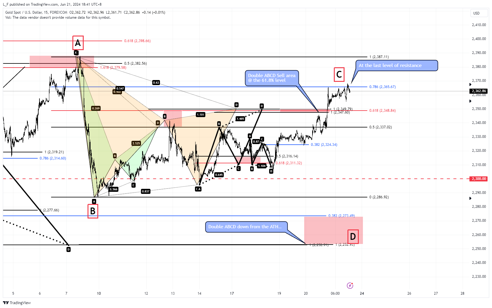 FOREXCOM:XAUUSD Chart Image by L_F