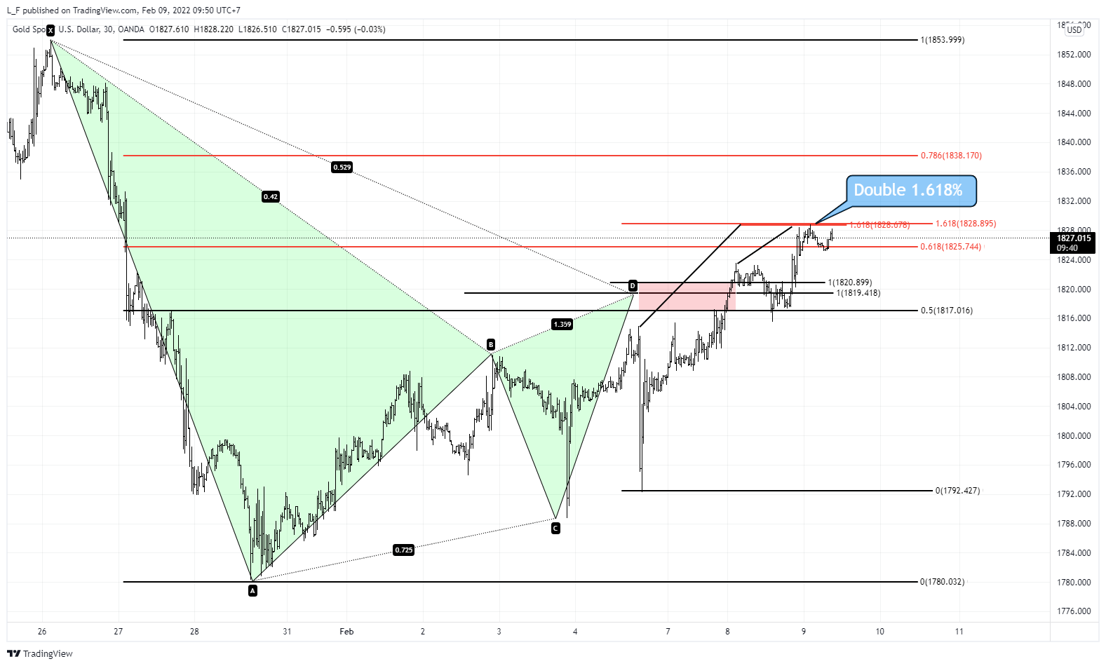OANDA:XAUUSD Chart Image by L_F