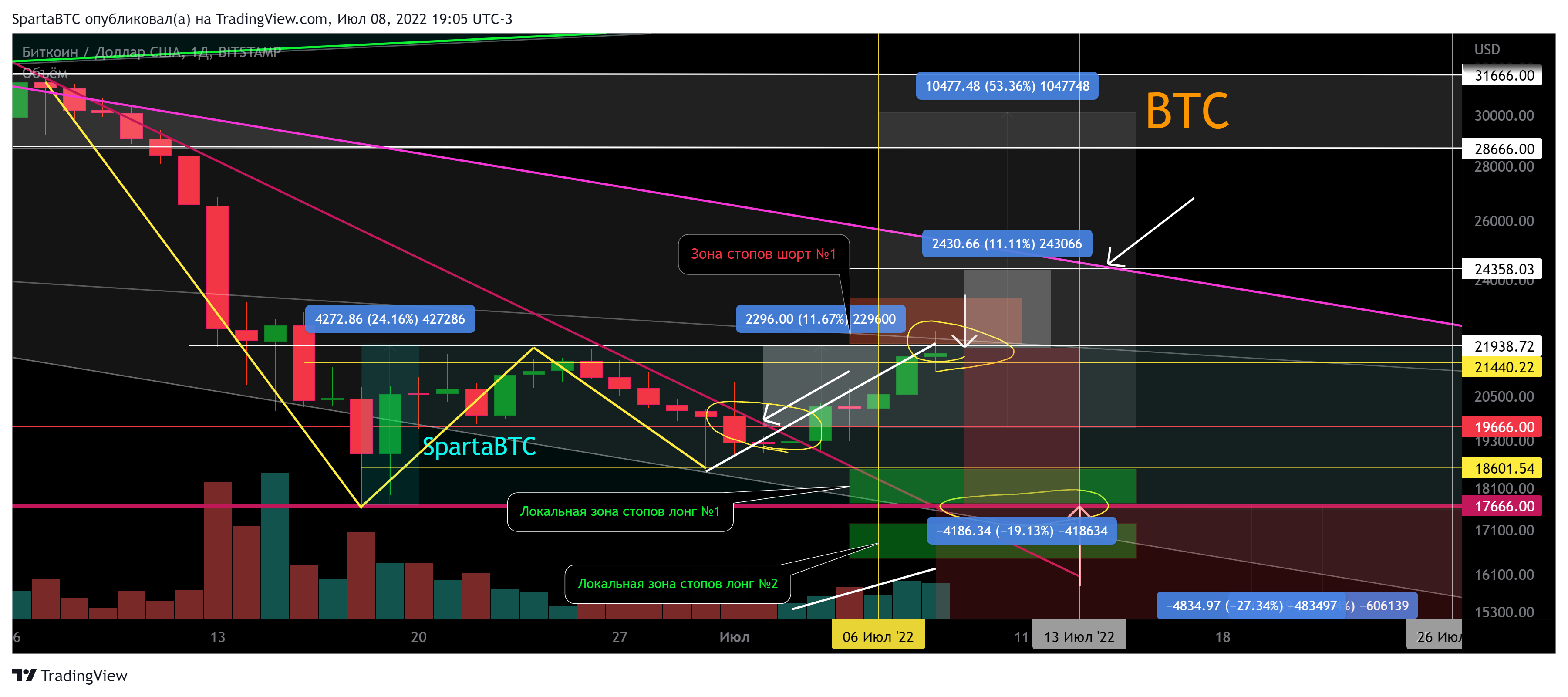 BITSTAMP:BTCUSD Chart Image by SpartaBTC