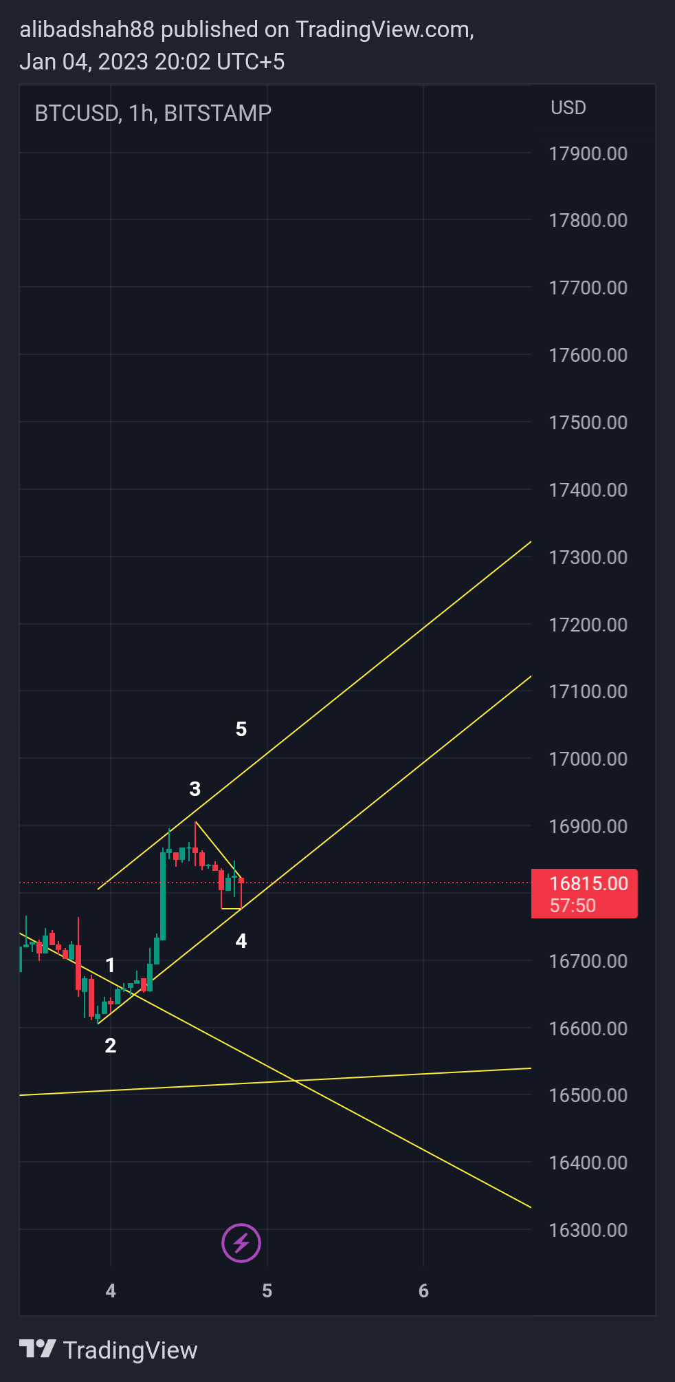BITSTAMP:BTCUSD Chart Image by alibadshah88
