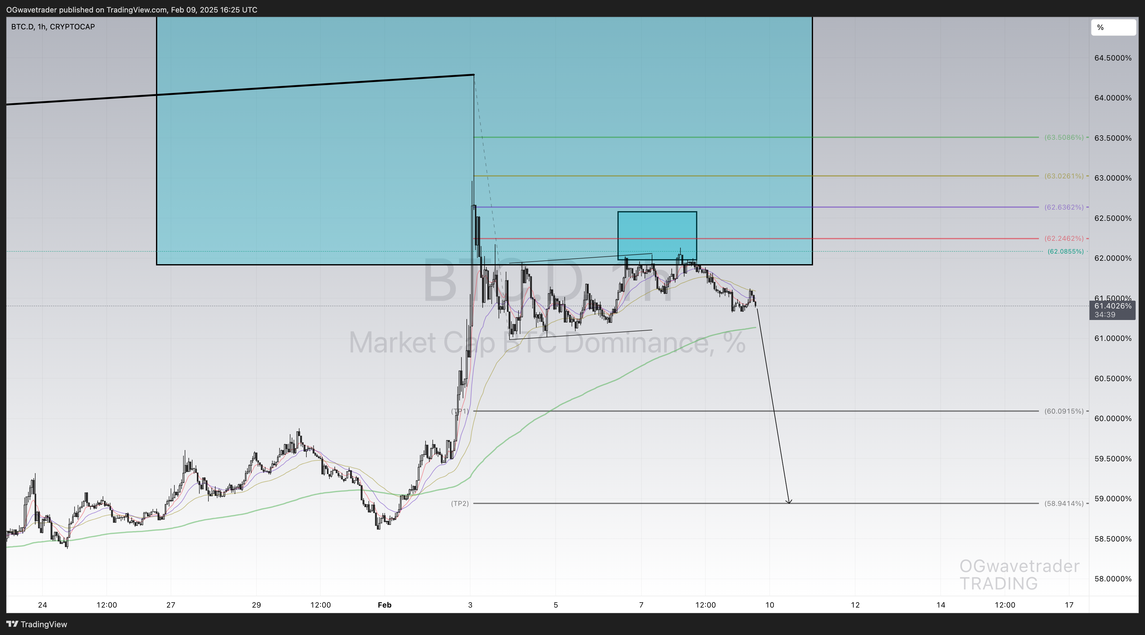 CRYPTOCAP:BTC.D Chart Image by OGwavetrader