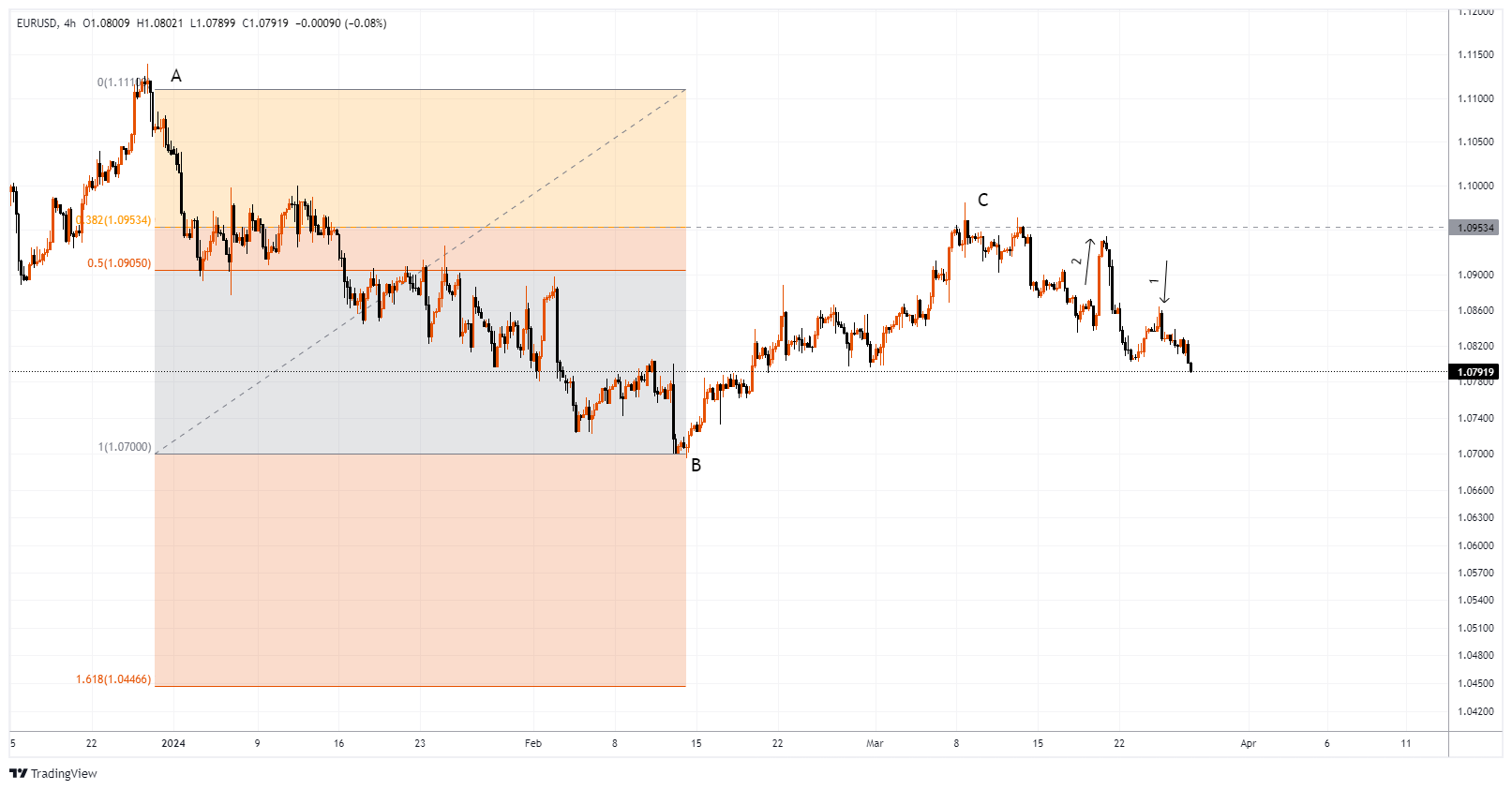 EURUSD Chart Image