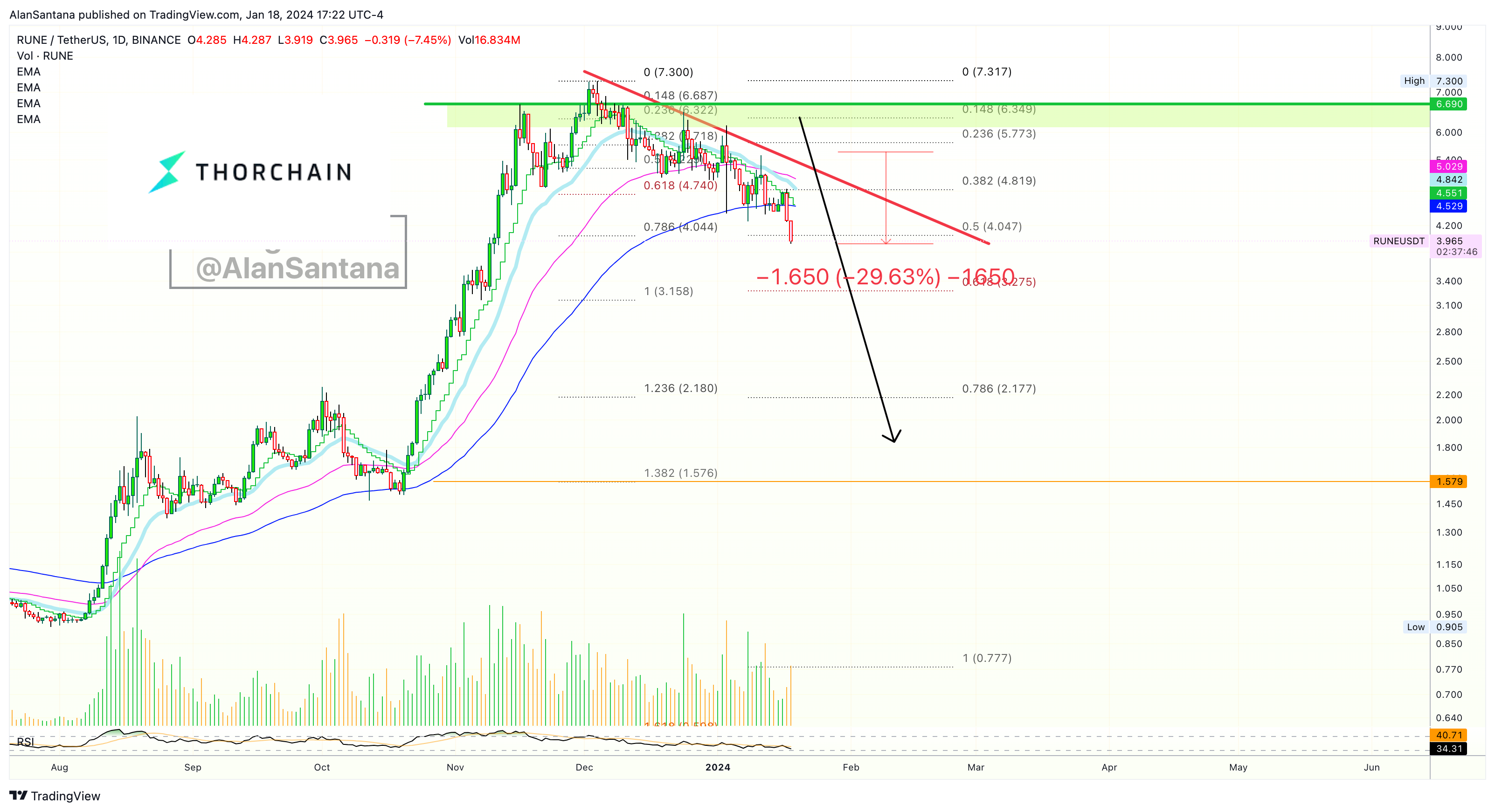 BINANCE:RUNEUSDT Chart Image by MasterAnanda
