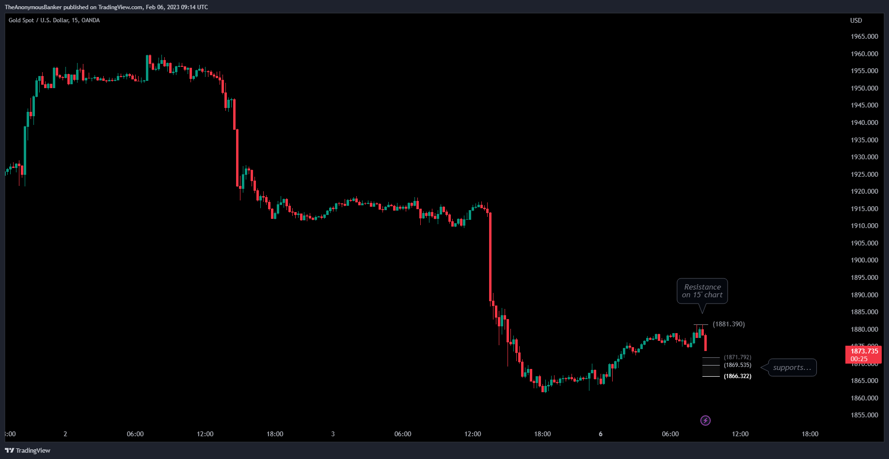 OANDA:XAUUSD Chart Image by TheAnonymousBanker