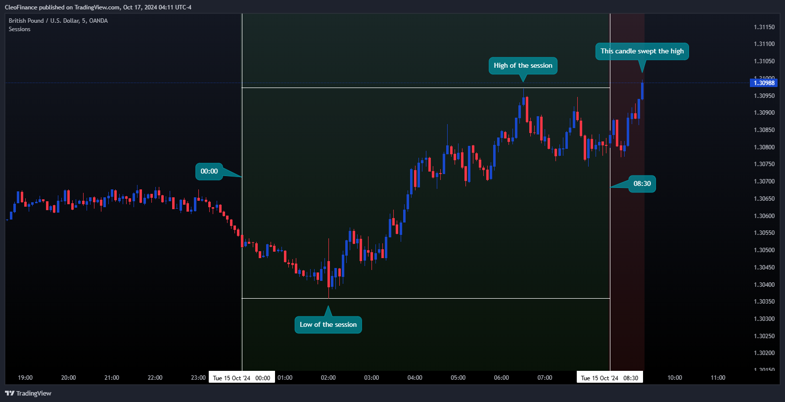 OANDA:GBPUSD Chart Image by CleoFinance