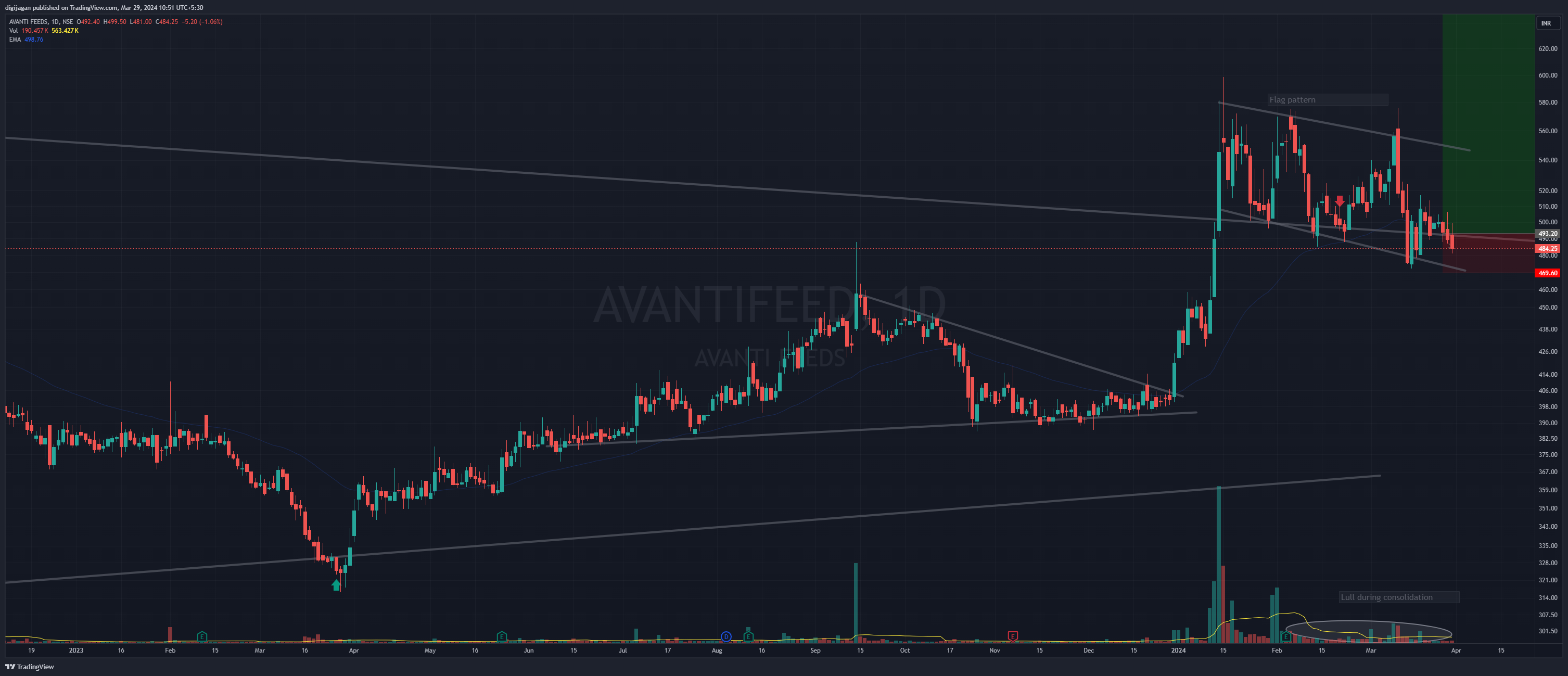 NSE:AVANTIFEED Chart Image by digijagan