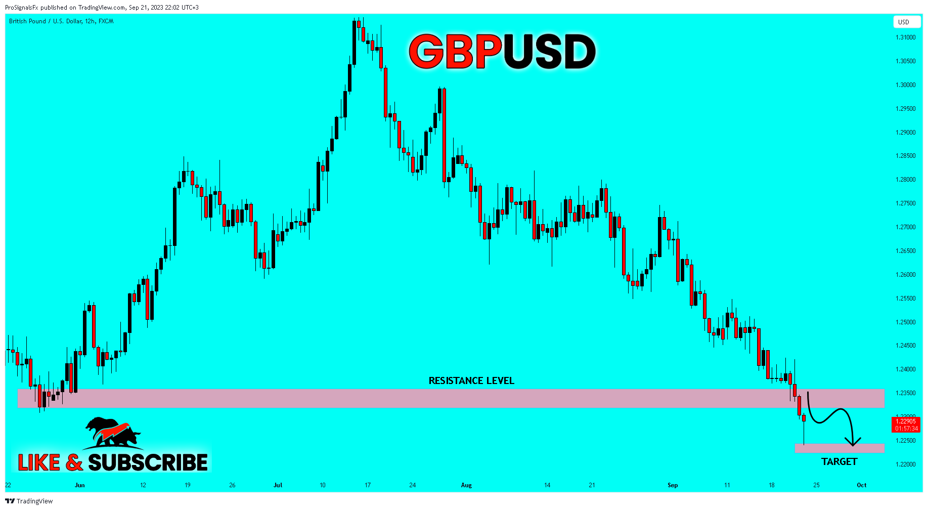 FX:GBPUSD Chart Image by ProSignalsFx