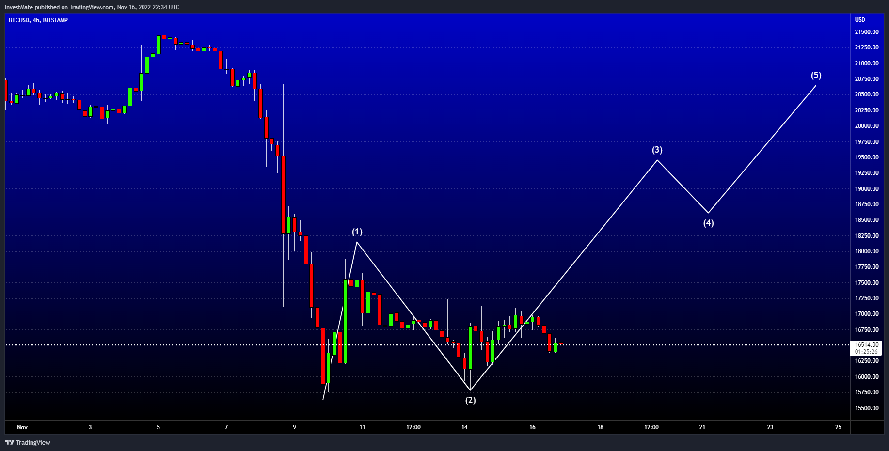 BITSTAMP:BTCUSD Chart Image by InvestMate