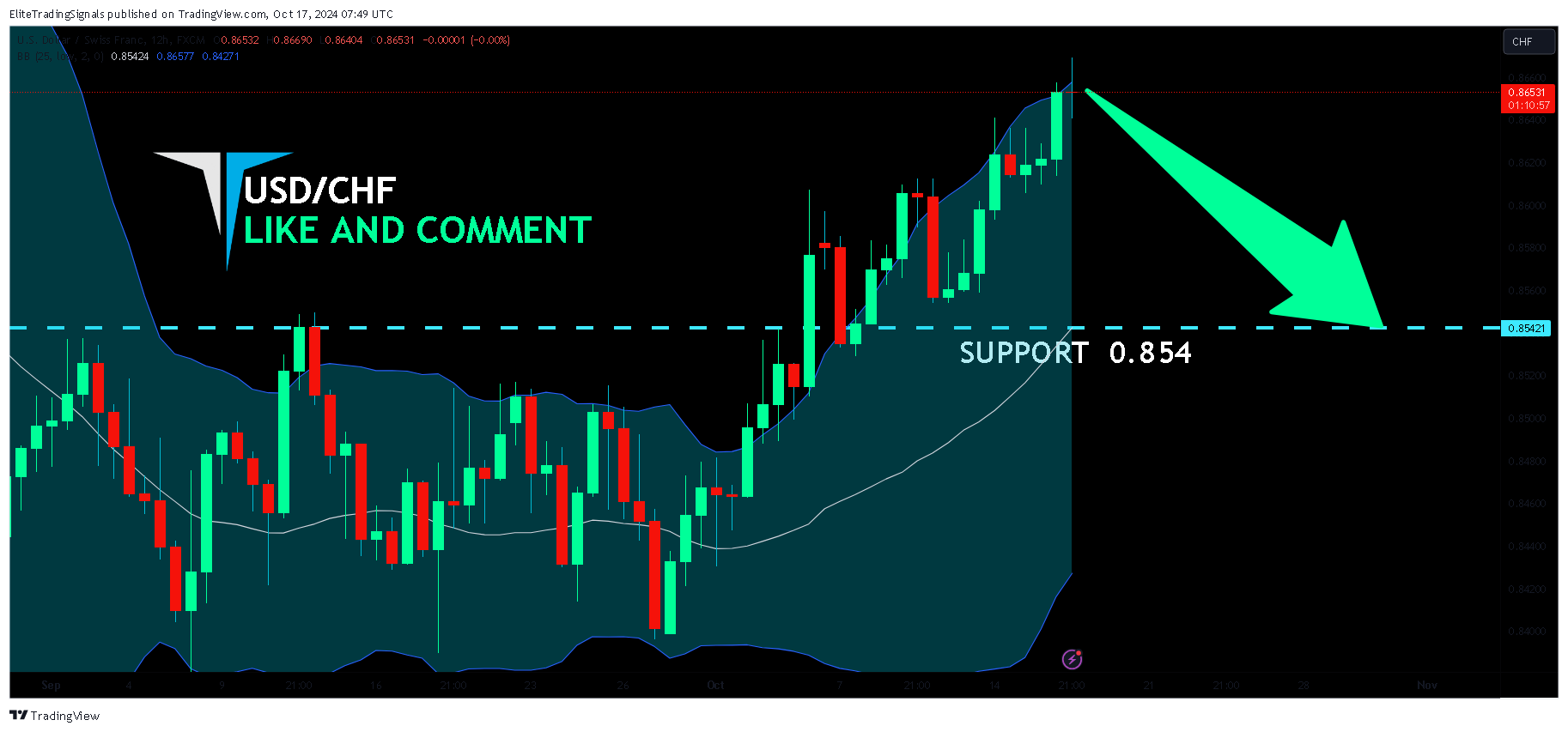 FX:USDCHF Chart Image by EliteTradingSignals