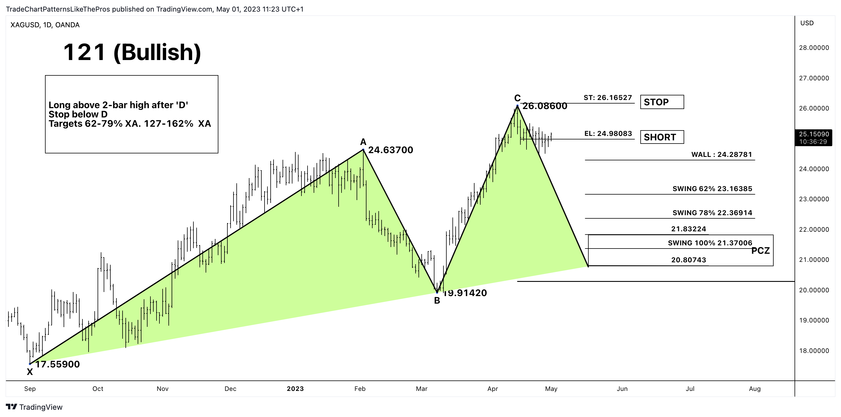 OANDA:XAGUSD Chart Image by TradeChartPatternsLikeThePros