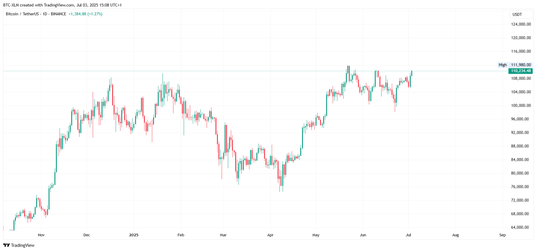 BINANCE:BTCUSDT Chart Image by BTC-XLM