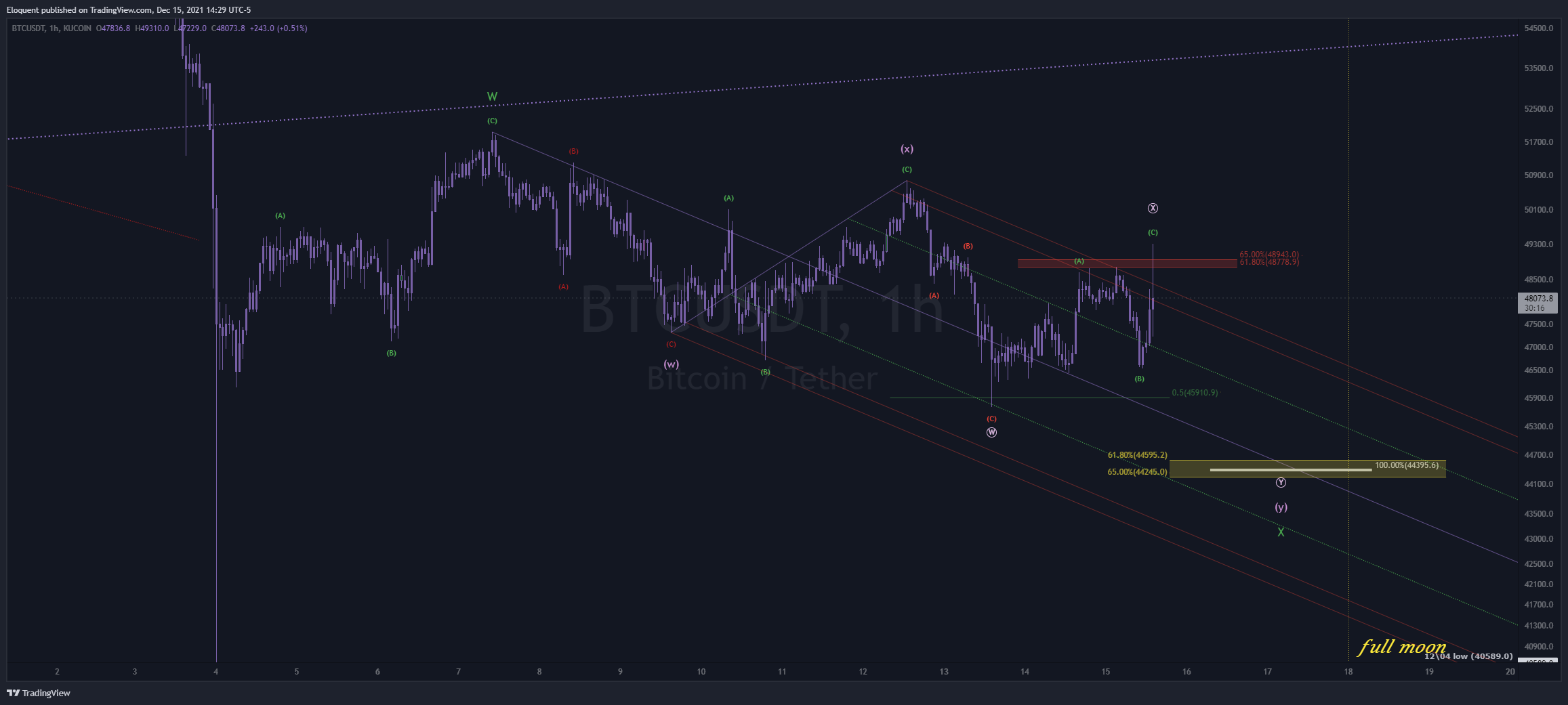 KUCOIN:BTCUSDT Chart Image by notoriousbids