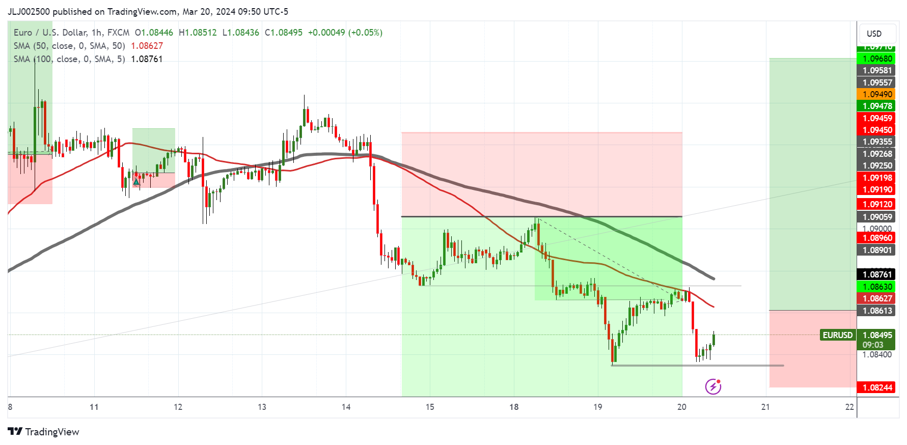 FX:EURUSD Chart Image by JLJ002500