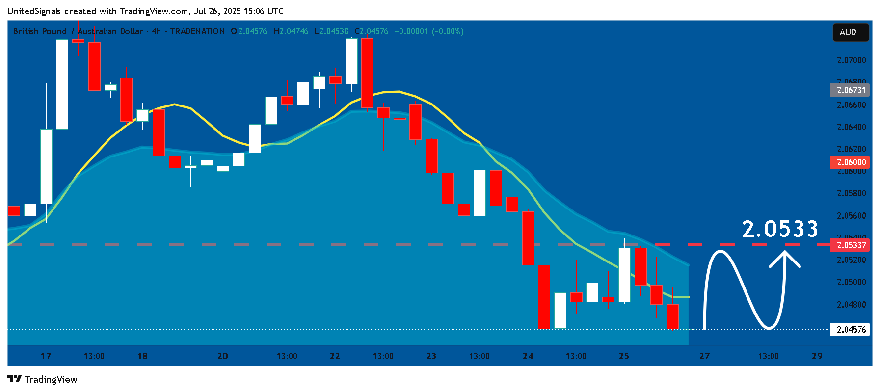 TRADENATION:GBPAUD Chart Image by UnitedSignals
