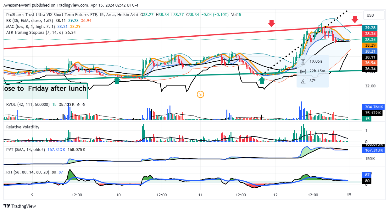 BATS:UVXY Chart Image by AwesomeAvani