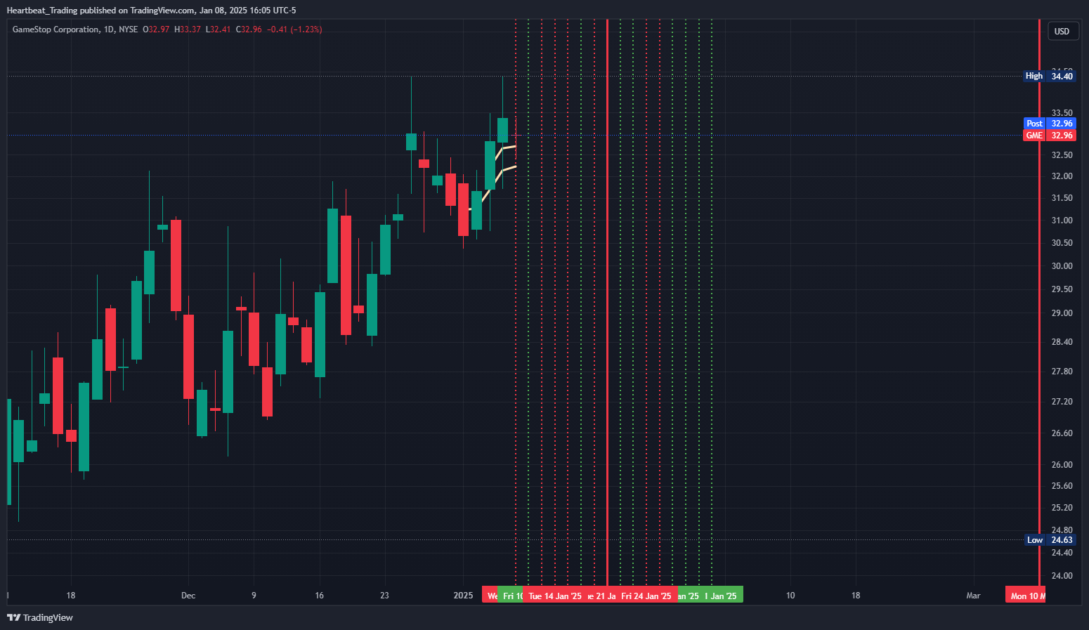 BATS:GME Chart Image by Heartbeat_Trading