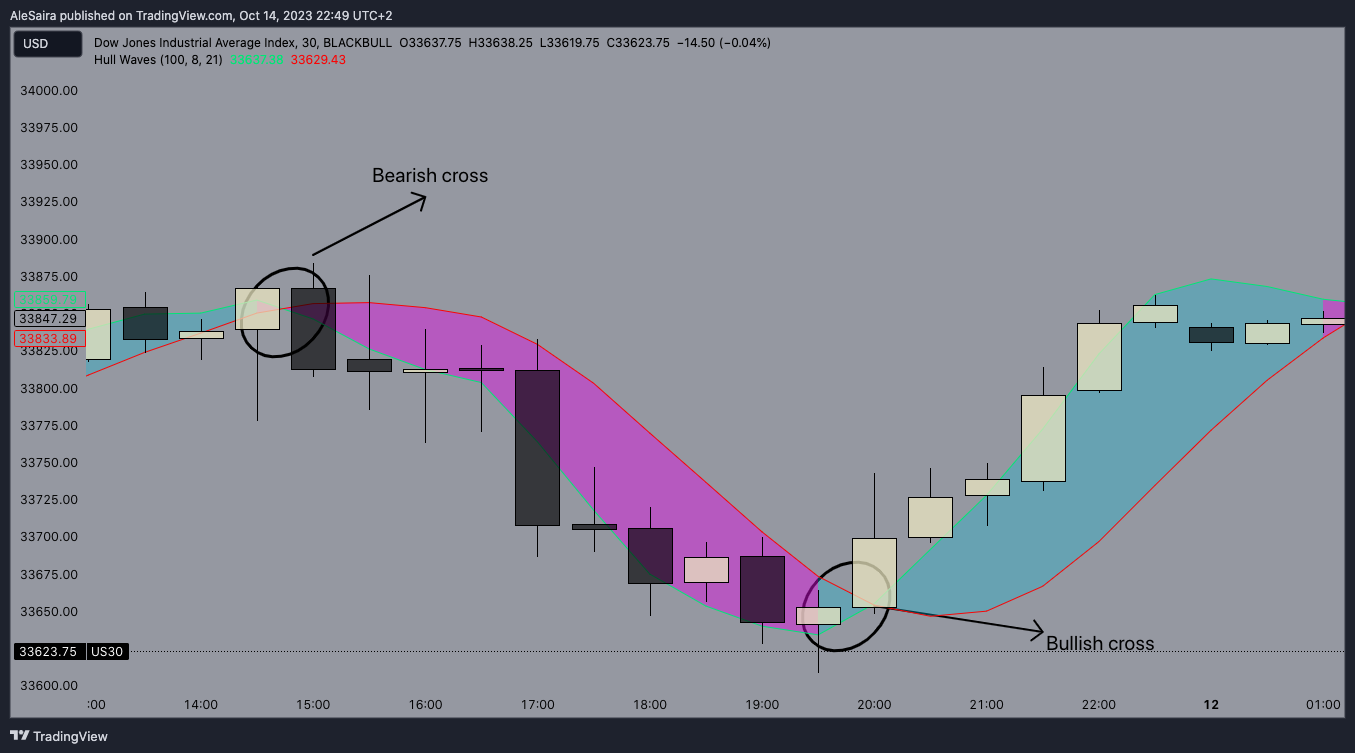 BLACKBULL:US30 Chart Image by AleSaira