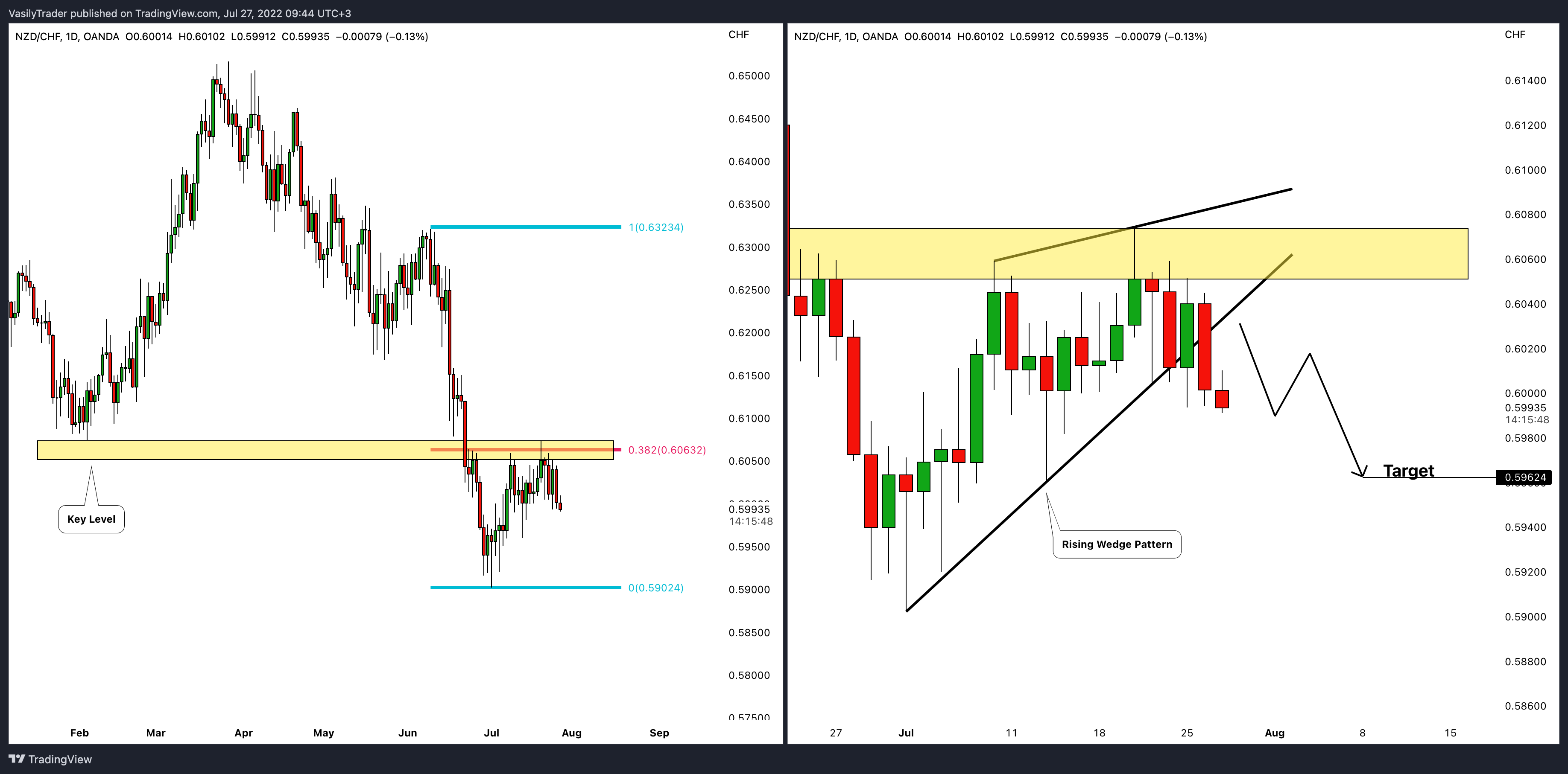 OANDA:NZDCHF Chart Image by VasilyTrader