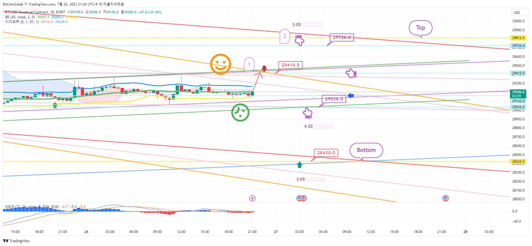 BYBIT:BTCUSD.P Chart Image by BitCoinGuide